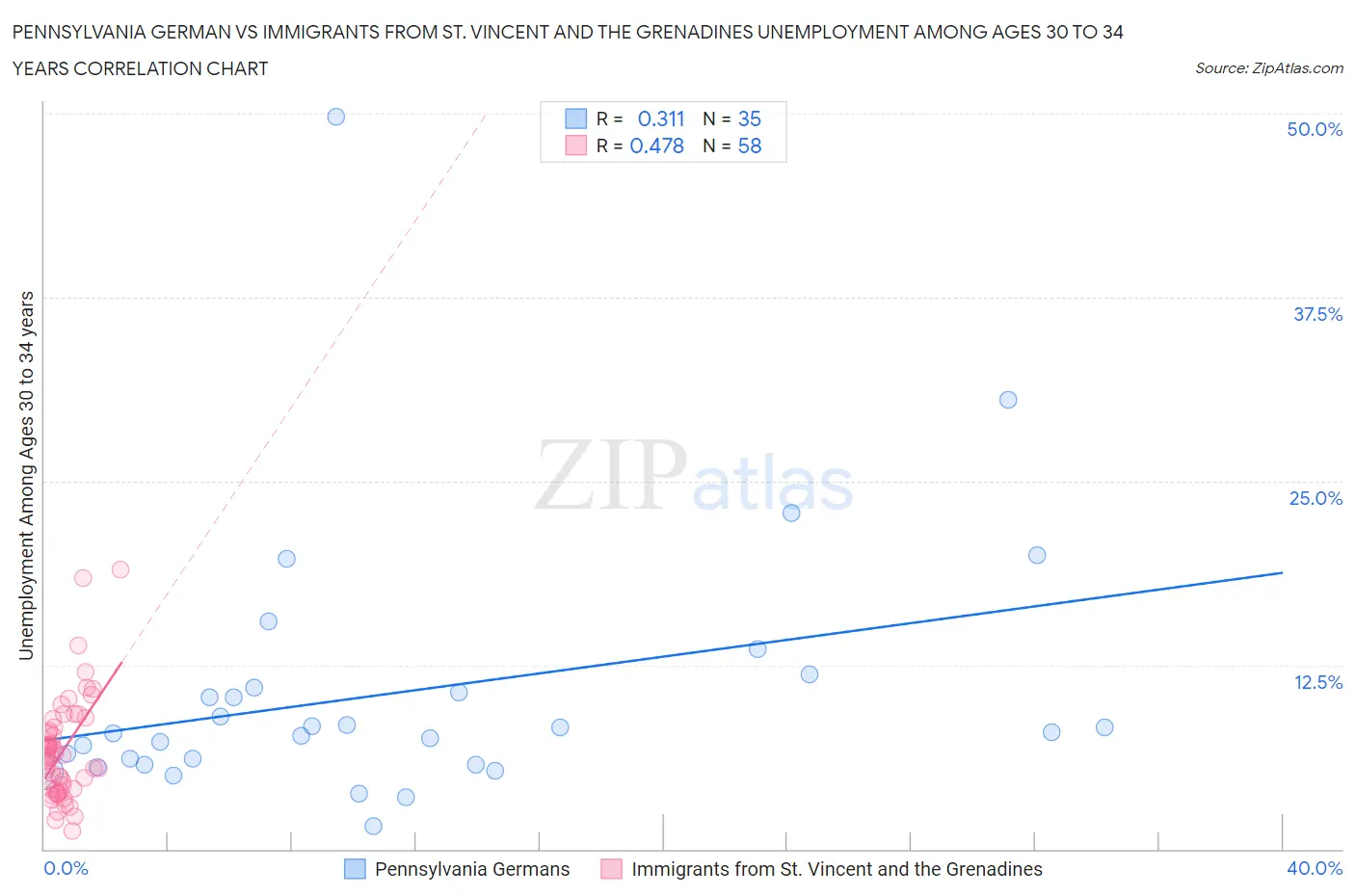 Pennsylvania German vs Immigrants from St. Vincent and the Grenadines Unemployment Among Ages 30 to 34 years