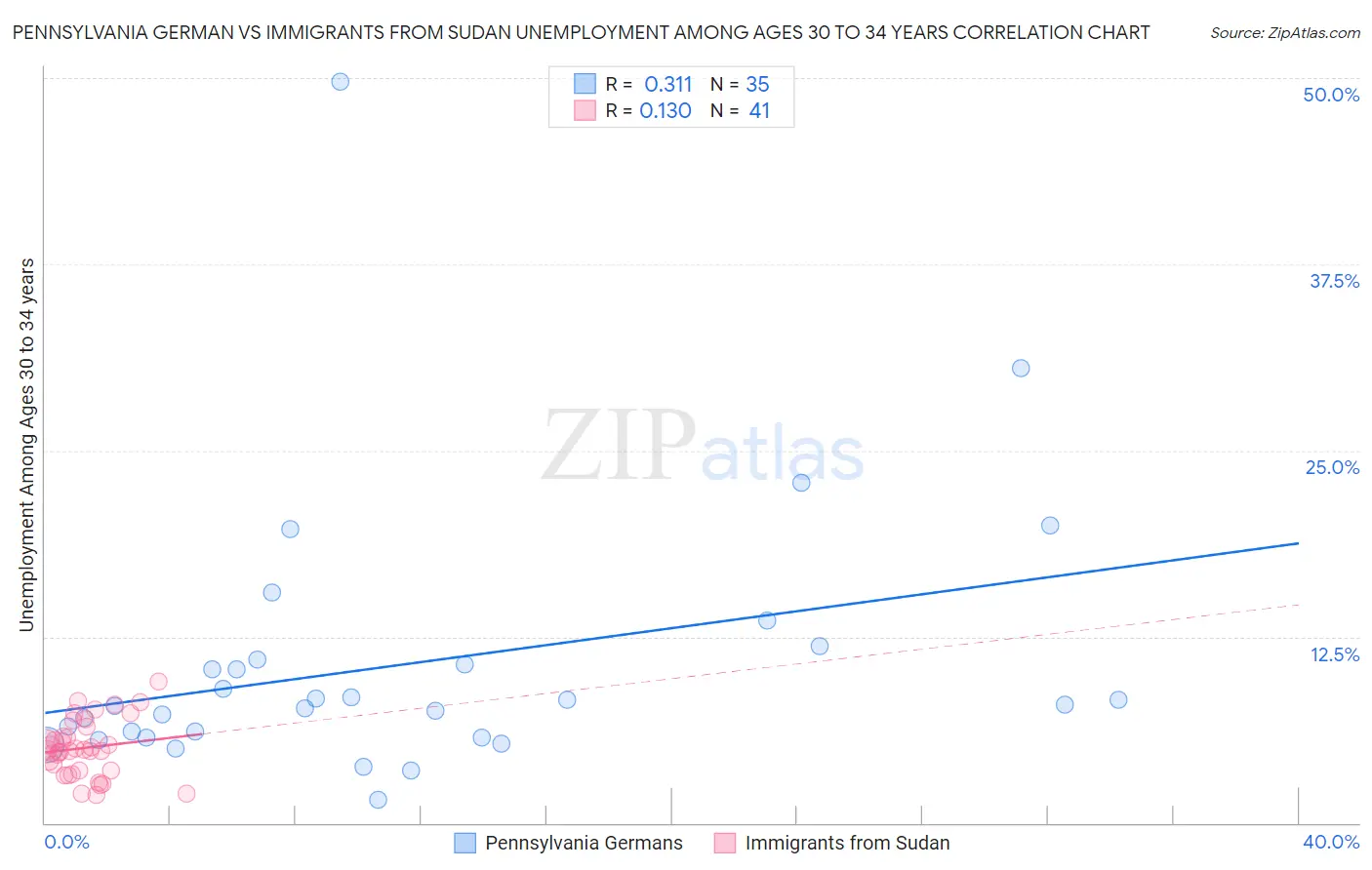 Pennsylvania German vs Immigrants from Sudan Unemployment Among Ages 30 to 34 years