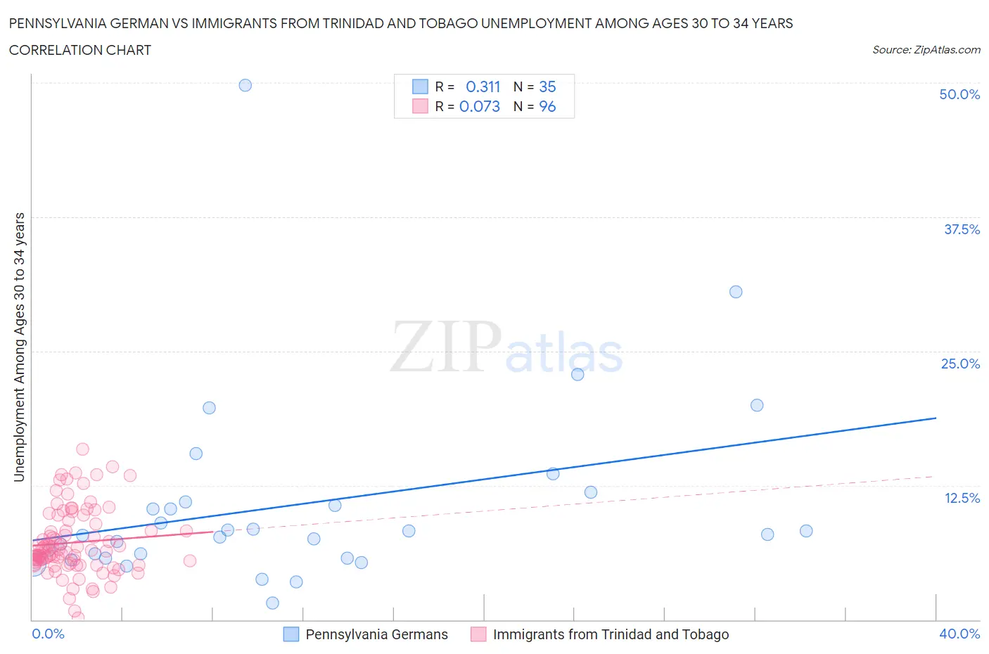 Pennsylvania German vs Immigrants from Trinidad and Tobago Unemployment Among Ages 30 to 34 years