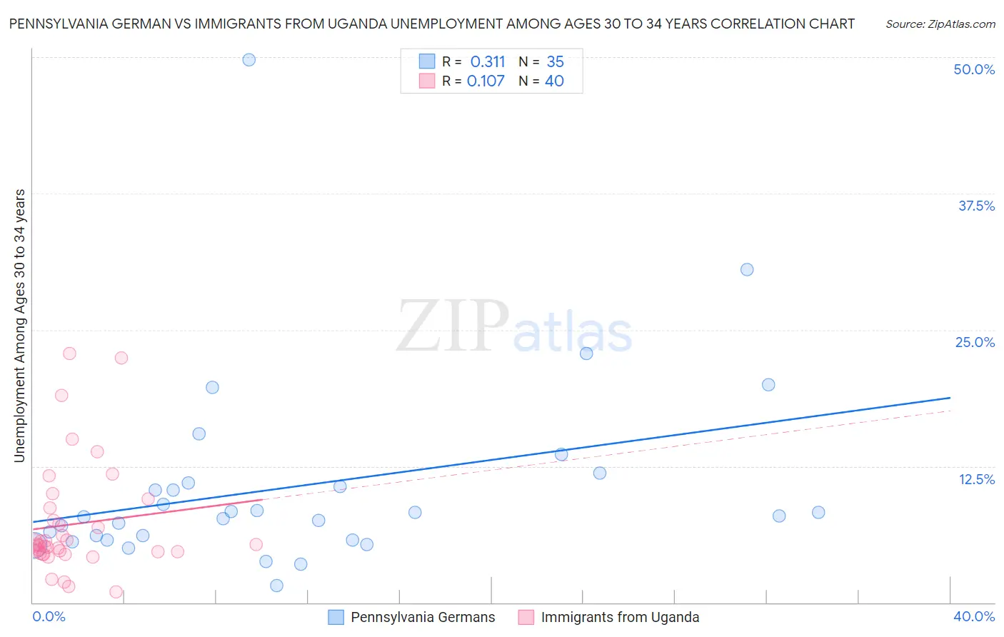 Pennsylvania German vs Immigrants from Uganda Unemployment Among Ages 30 to 34 years