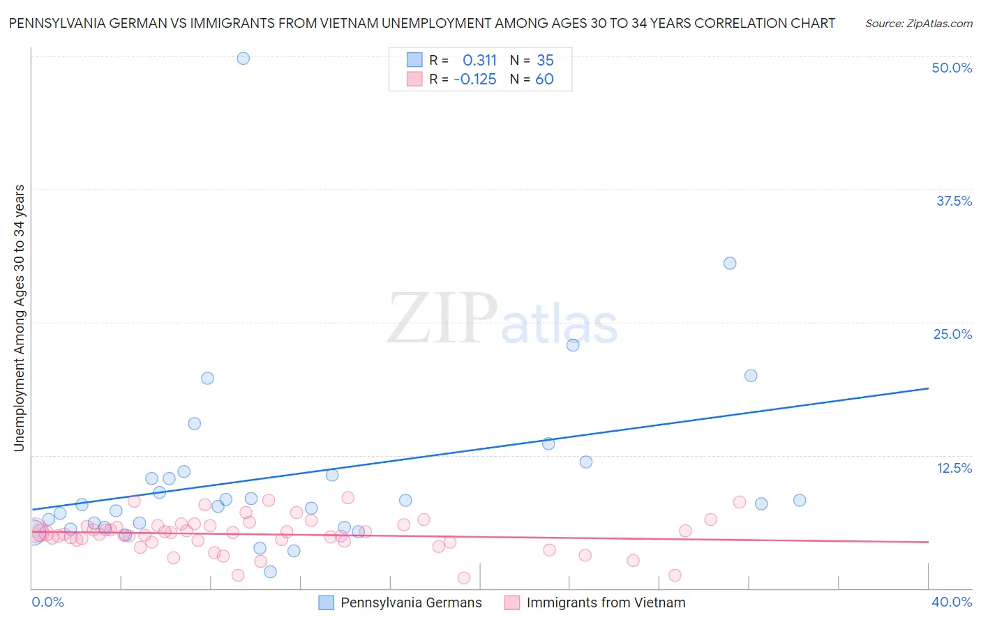 Pennsylvania German vs Immigrants from Vietnam Unemployment Among Ages 30 to 34 years