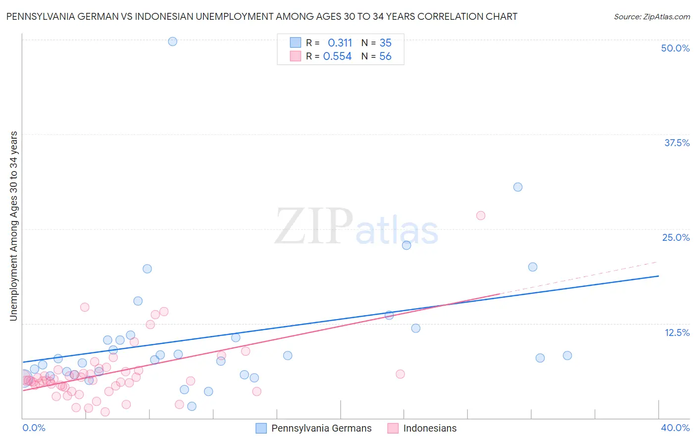Pennsylvania German vs Indonesian Unemployment Among Ages 30 to 34 years