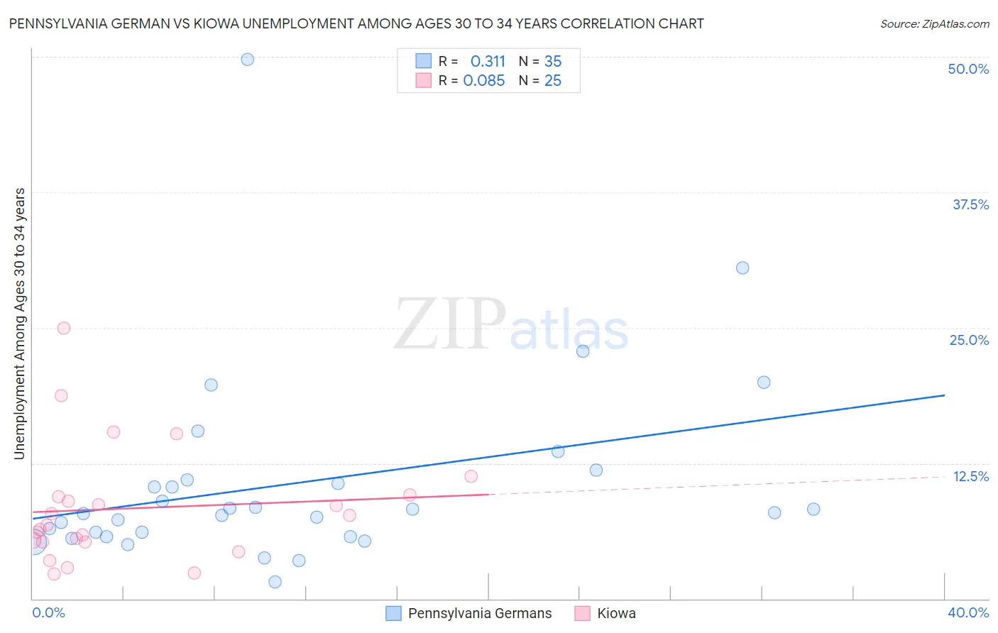 Pennsylvania German vs Kiowa Unemployment Among Ages 30 to 34 years