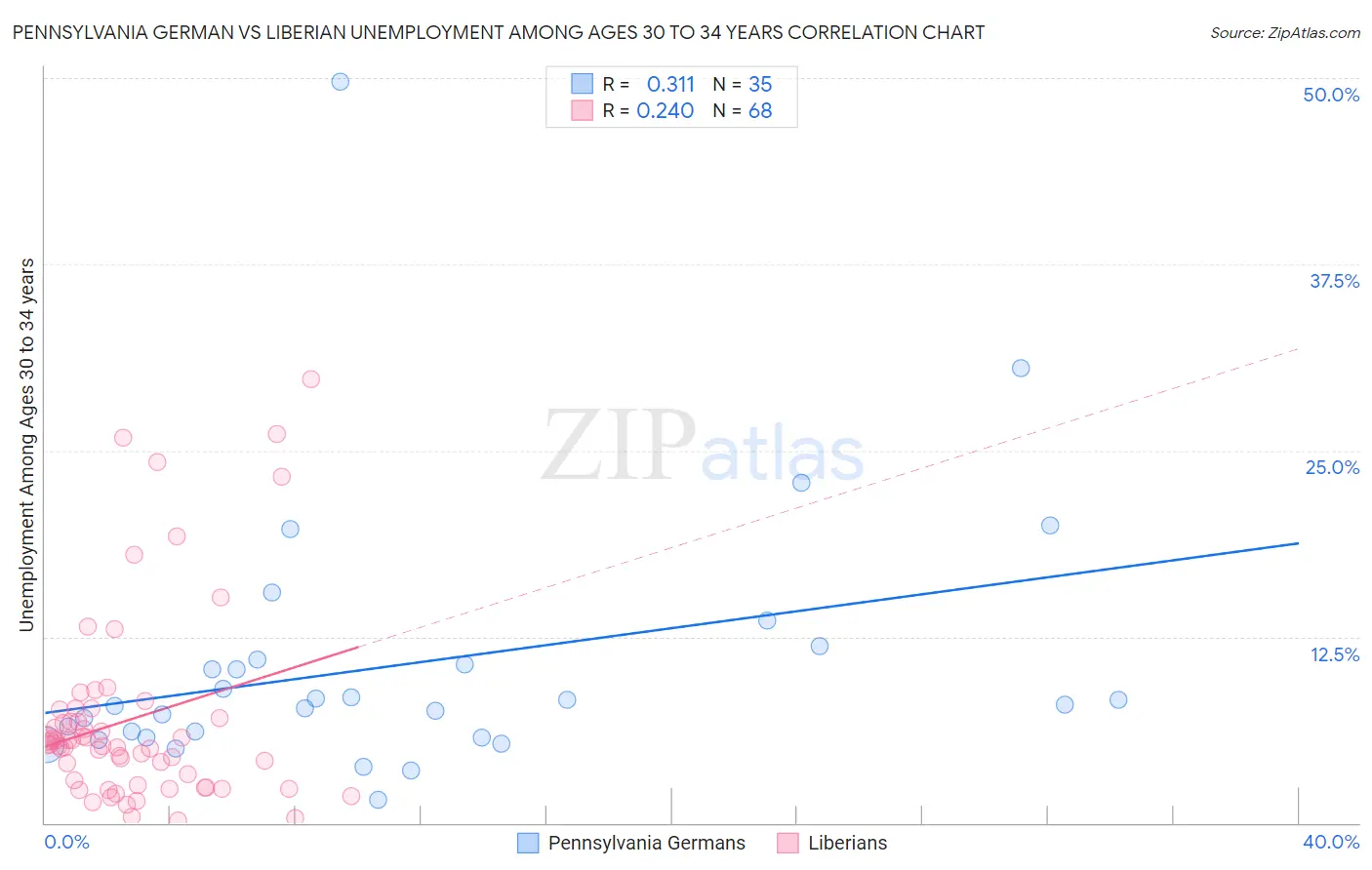 Pennsylvania German vs Liberian Unemployment Among Ages 30 to 34 years