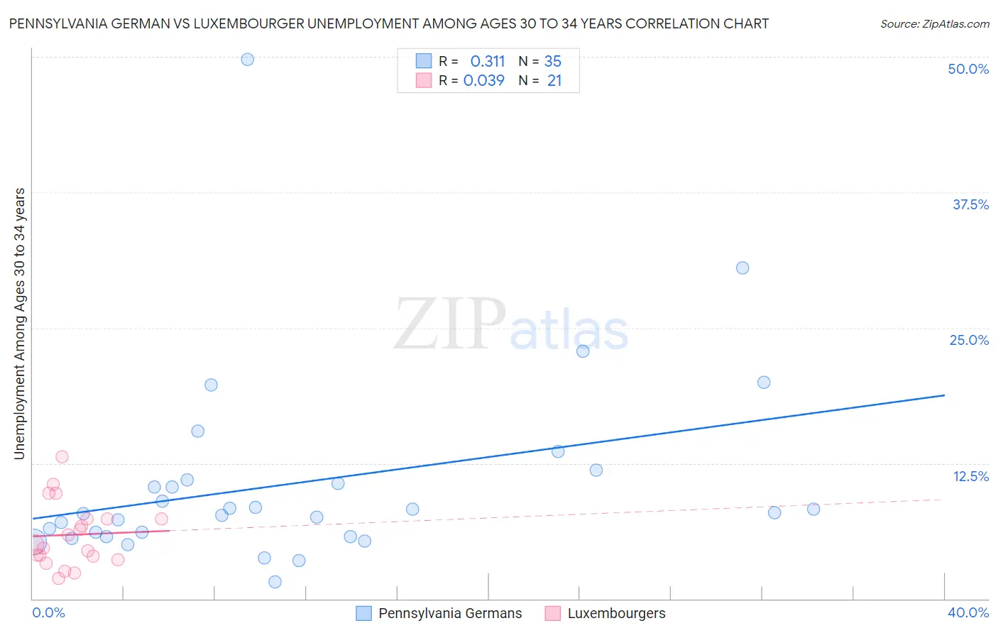 Pennsylvania German vs Luxembourger Unemployment Among Ages 30 to 34 years