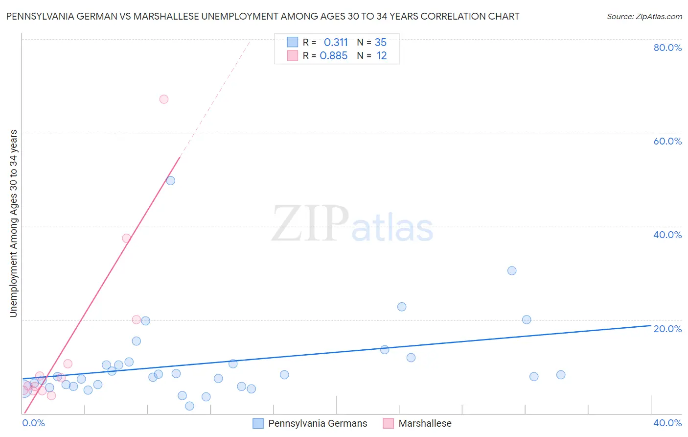 Pennsylvania German vs Marshallese Unemployment Among Ages 30 to 34 years