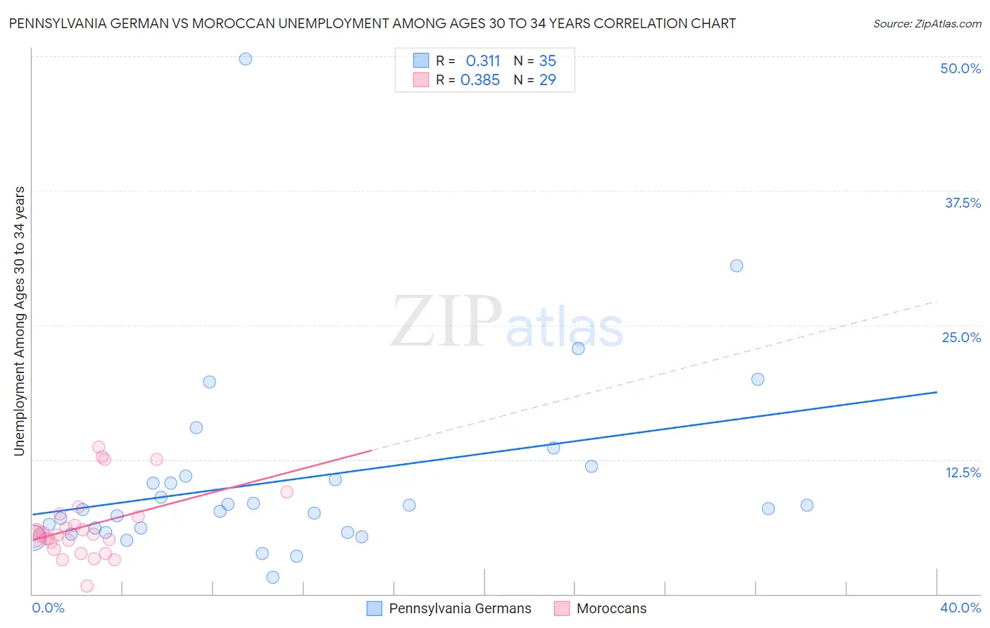 Pennsylvania German vs Moroccan Unemployment Among Ages 30 to 34 years