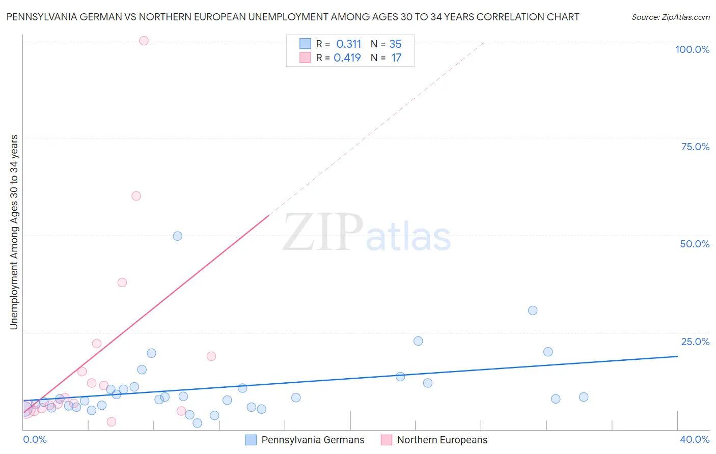 Pennsylvania German vs Northern European Unemployment Among Ages 30 to 34 years