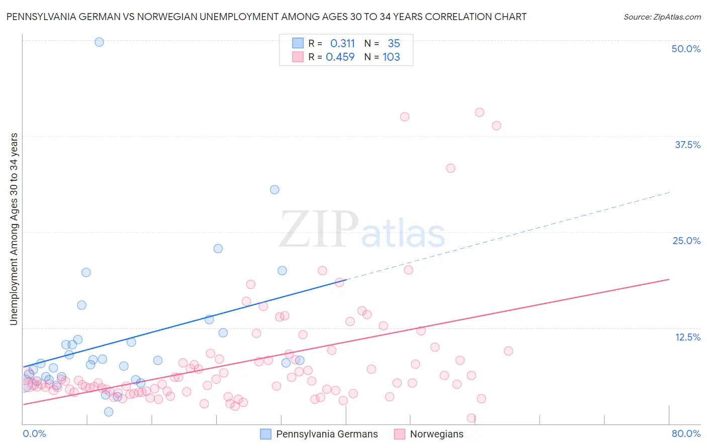 Pennsylvania German vs Norwegian Unemployment Among Ages 30 to 34 years