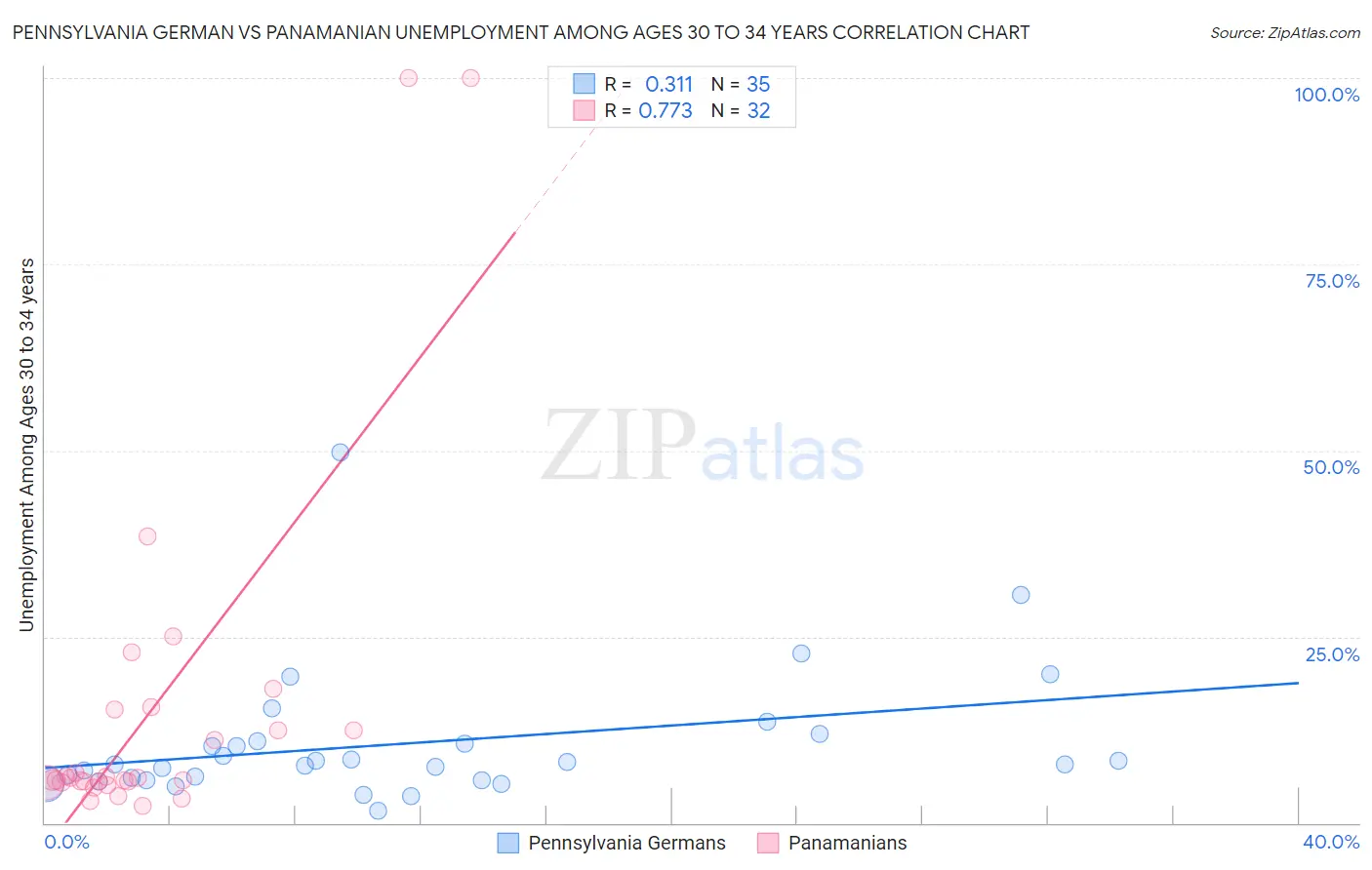 Pennsylvania German vs Panamanian Unemployment Among Ages 30 to 34 years