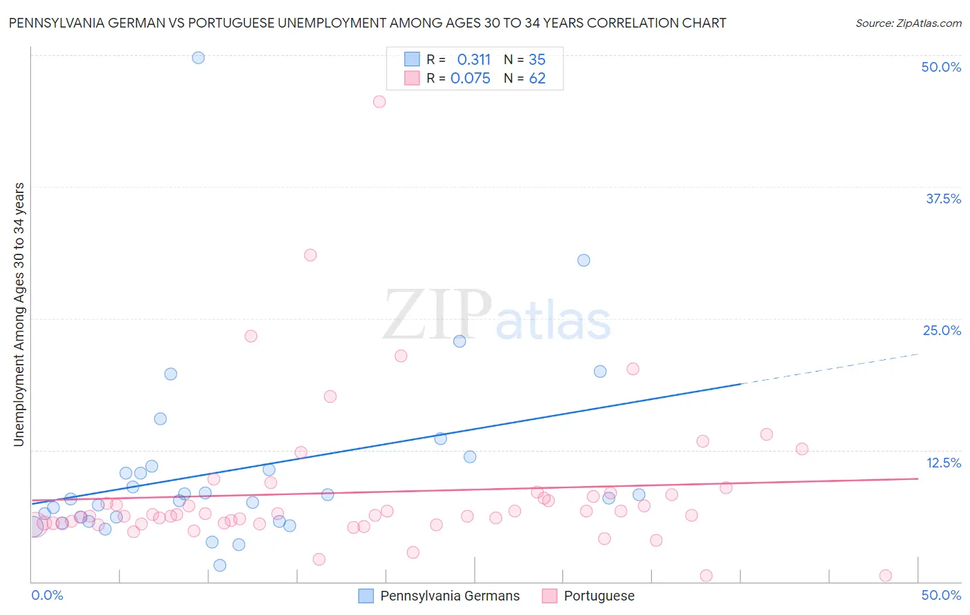 Pennsylvania German vs Portuguese Unemployment Among Ages 30 to 34 years