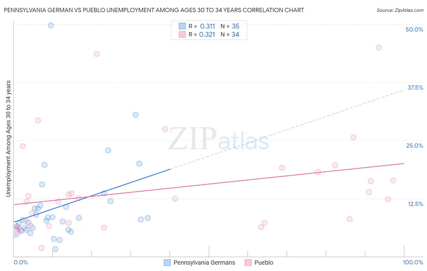 Pennsylvania German vs Pueblo Unemployment Among Ages 30 to 34 years