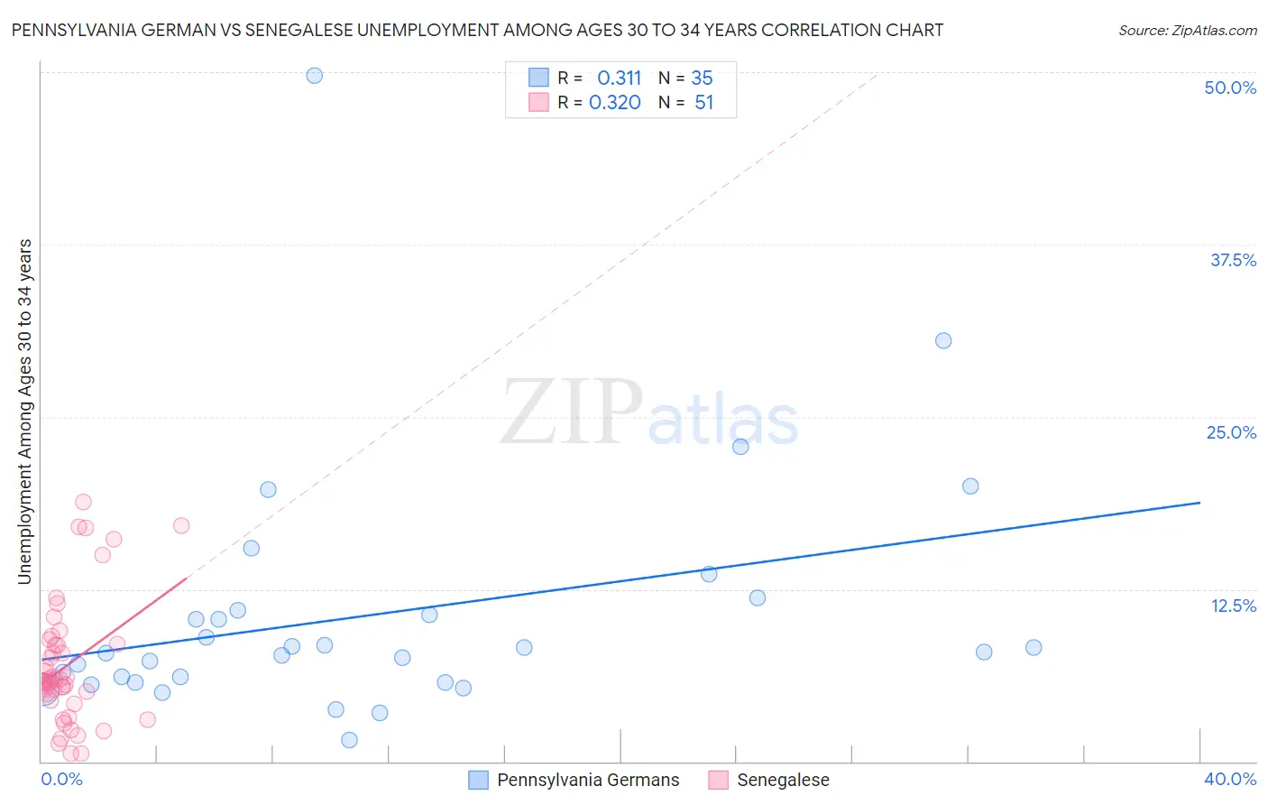 Pennsylvania German vs Senegalese Unemployment Among Ages 30 to 34 years