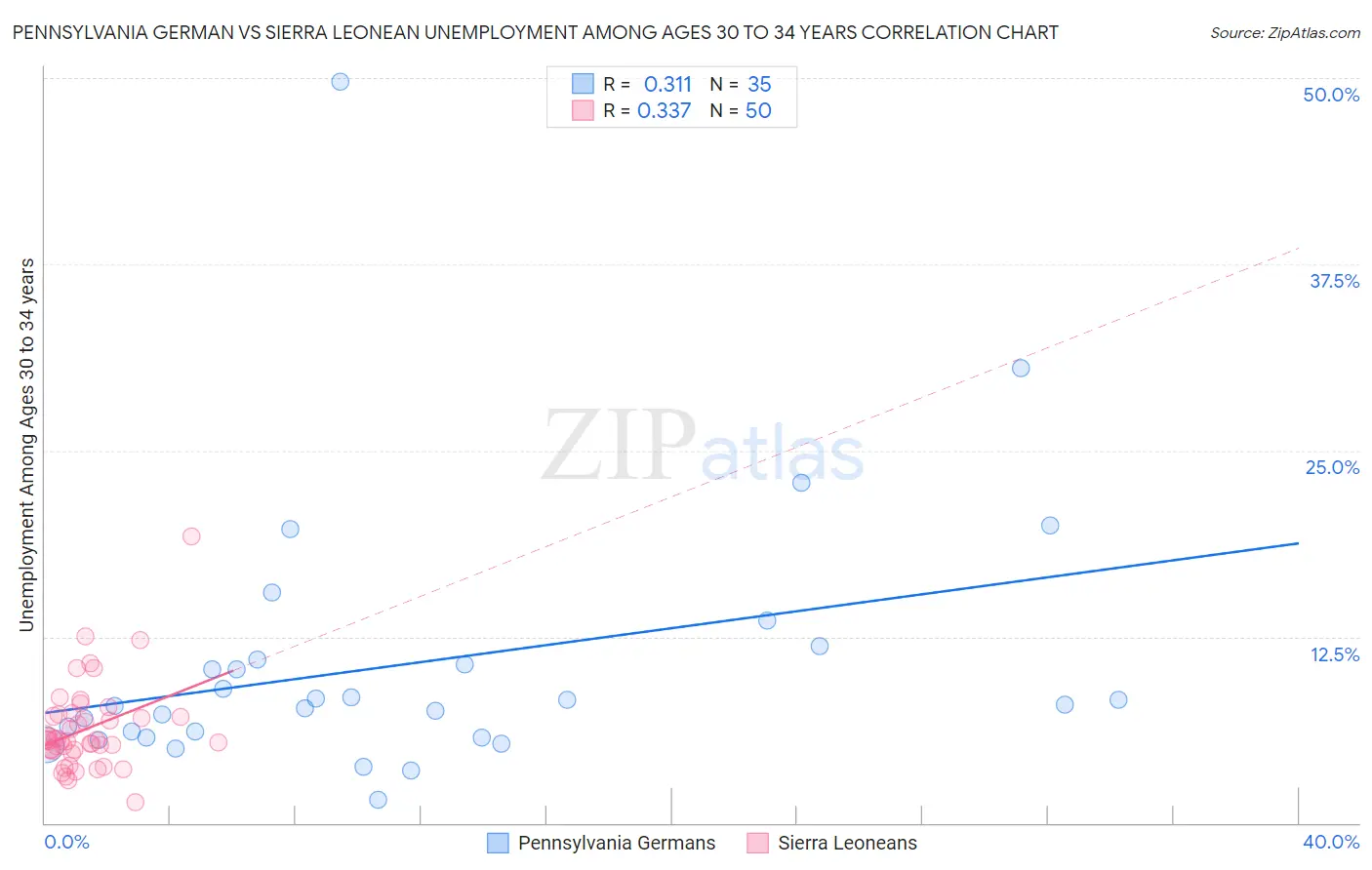 Pennsylvania German vs Sierra Leonean Unemployment Among Ages 30 to 34 years