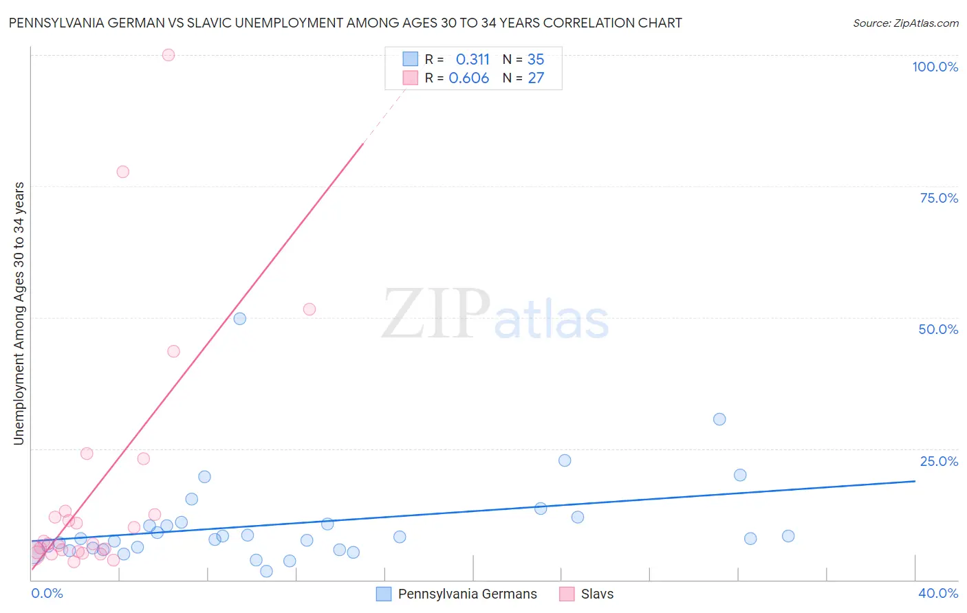Pennsylvania German vs Slavic Unemployment Among Ages 30 to 34 years
