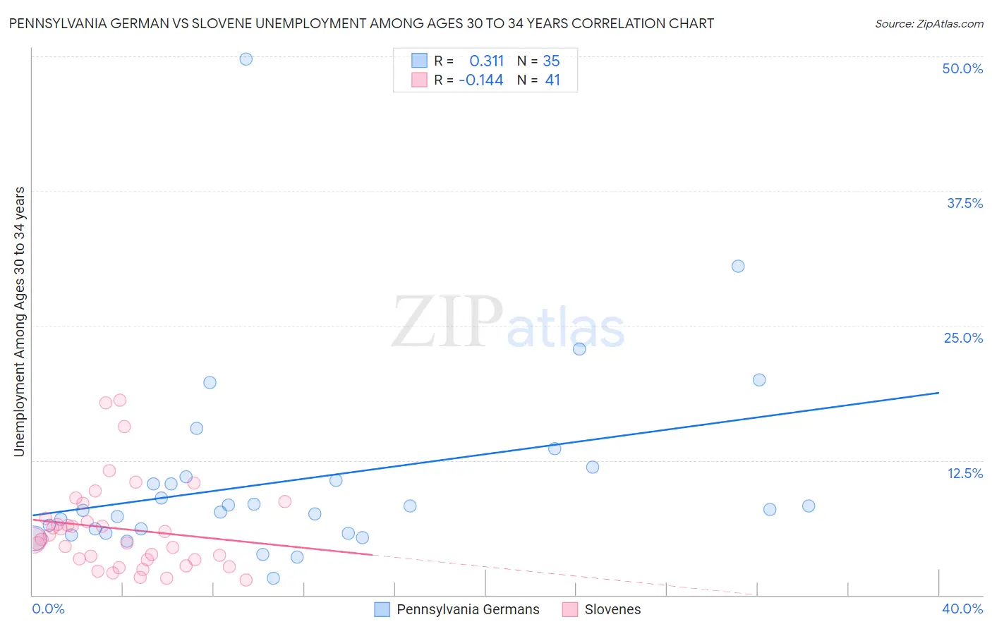 Pennsylvania German vs Slovene Unemployment Among Ages 30 to 34 years
