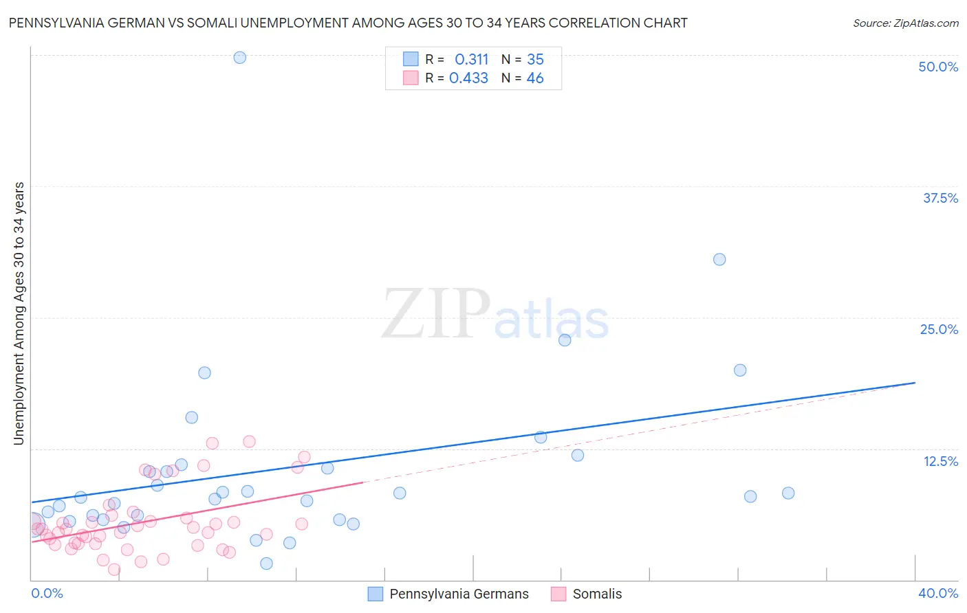 Pennsylvania German vs Somali Unemployment Among Ages 30 to 34 years