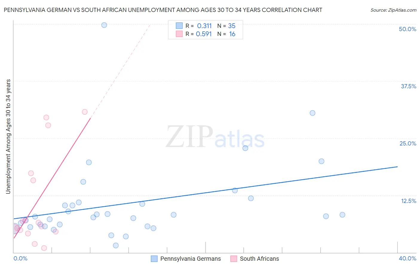 Pennsylvania German vs South African Unemployment Among Ages 30 to 34 years