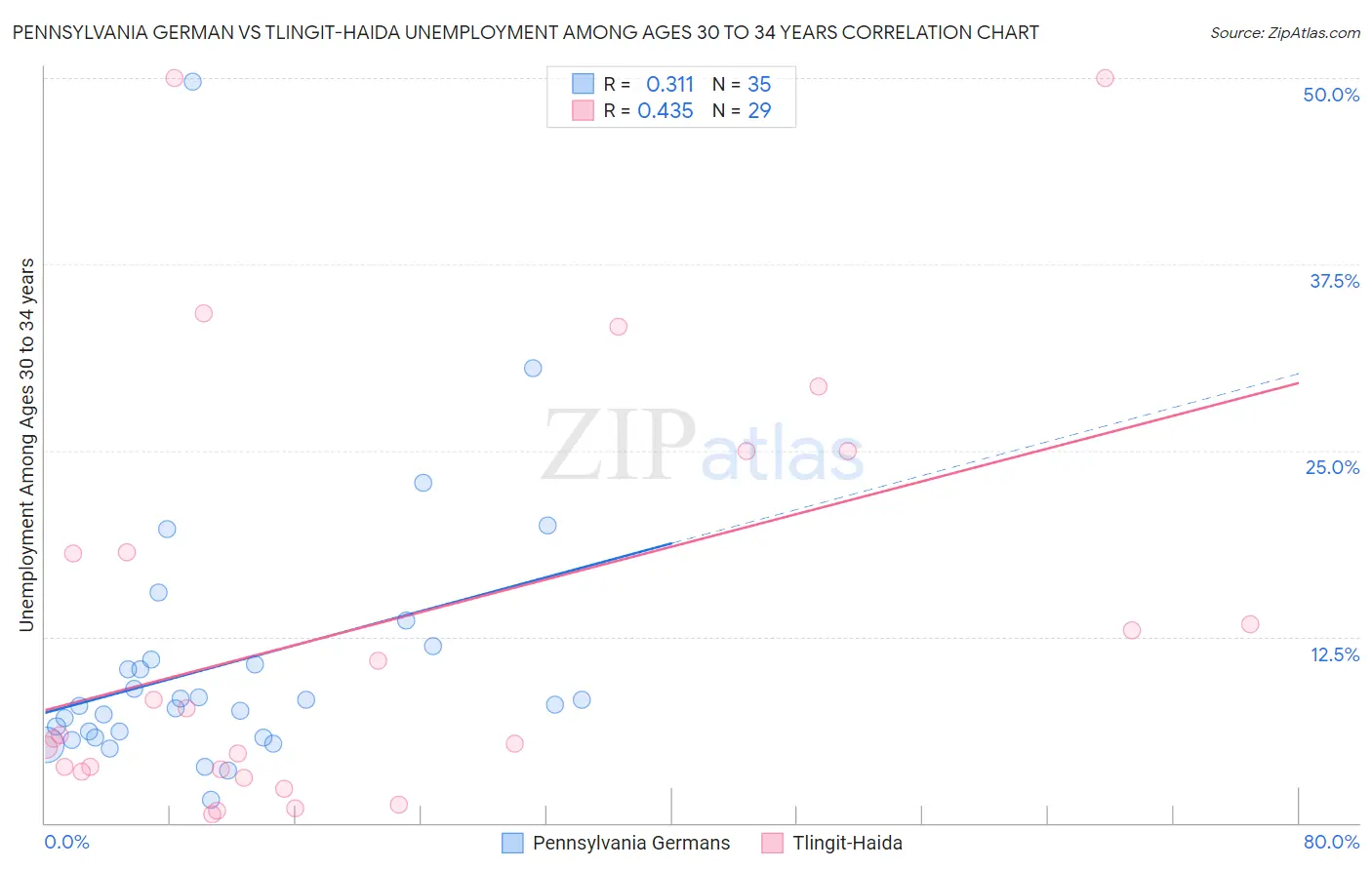 Pennsylvania German vs Tlingit-Haida Unemployment Among Ages 30 to 34 years