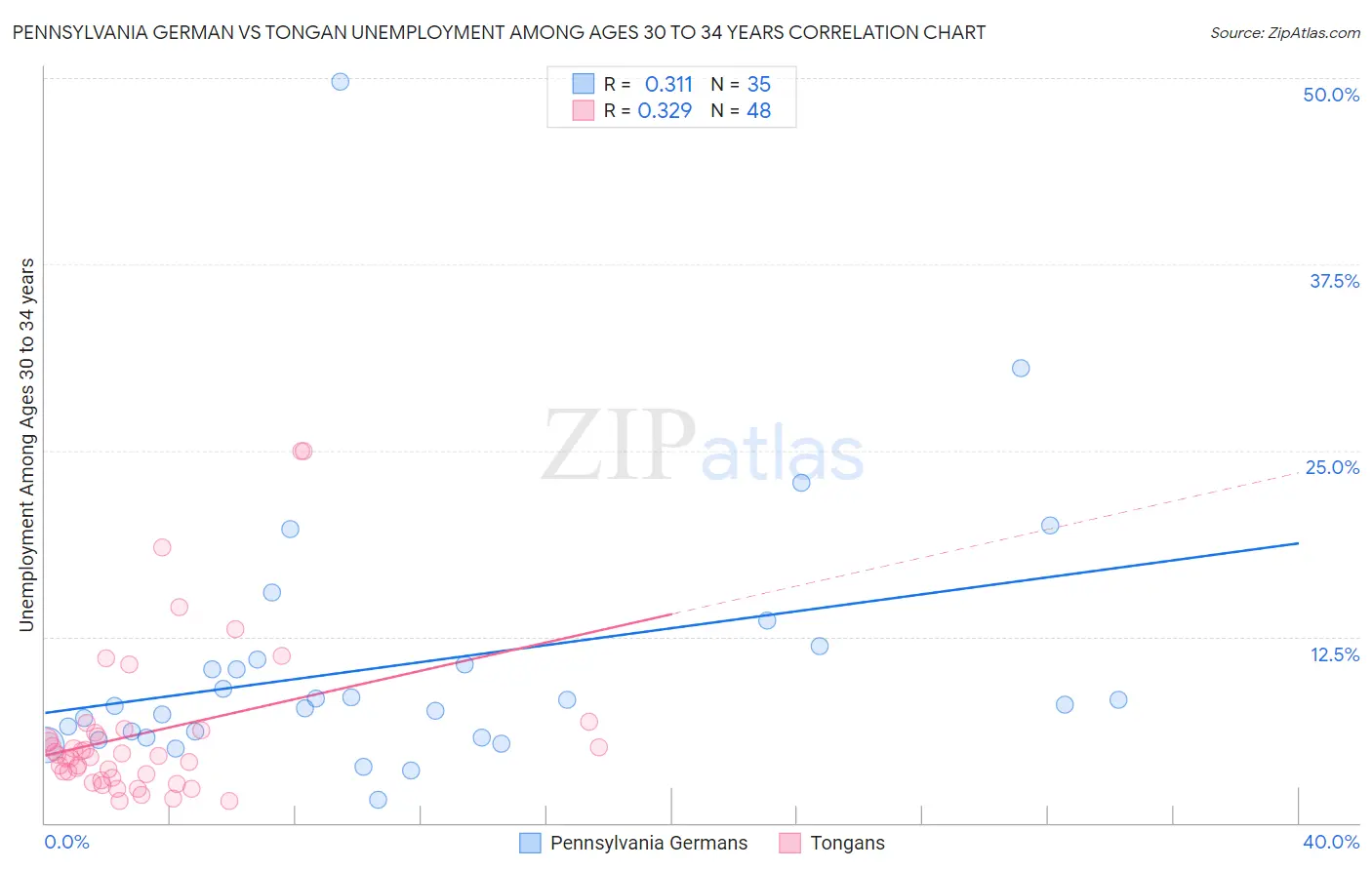 Pennsylvania German vs Tongan Unemployment Among Ages 30 to 34 years