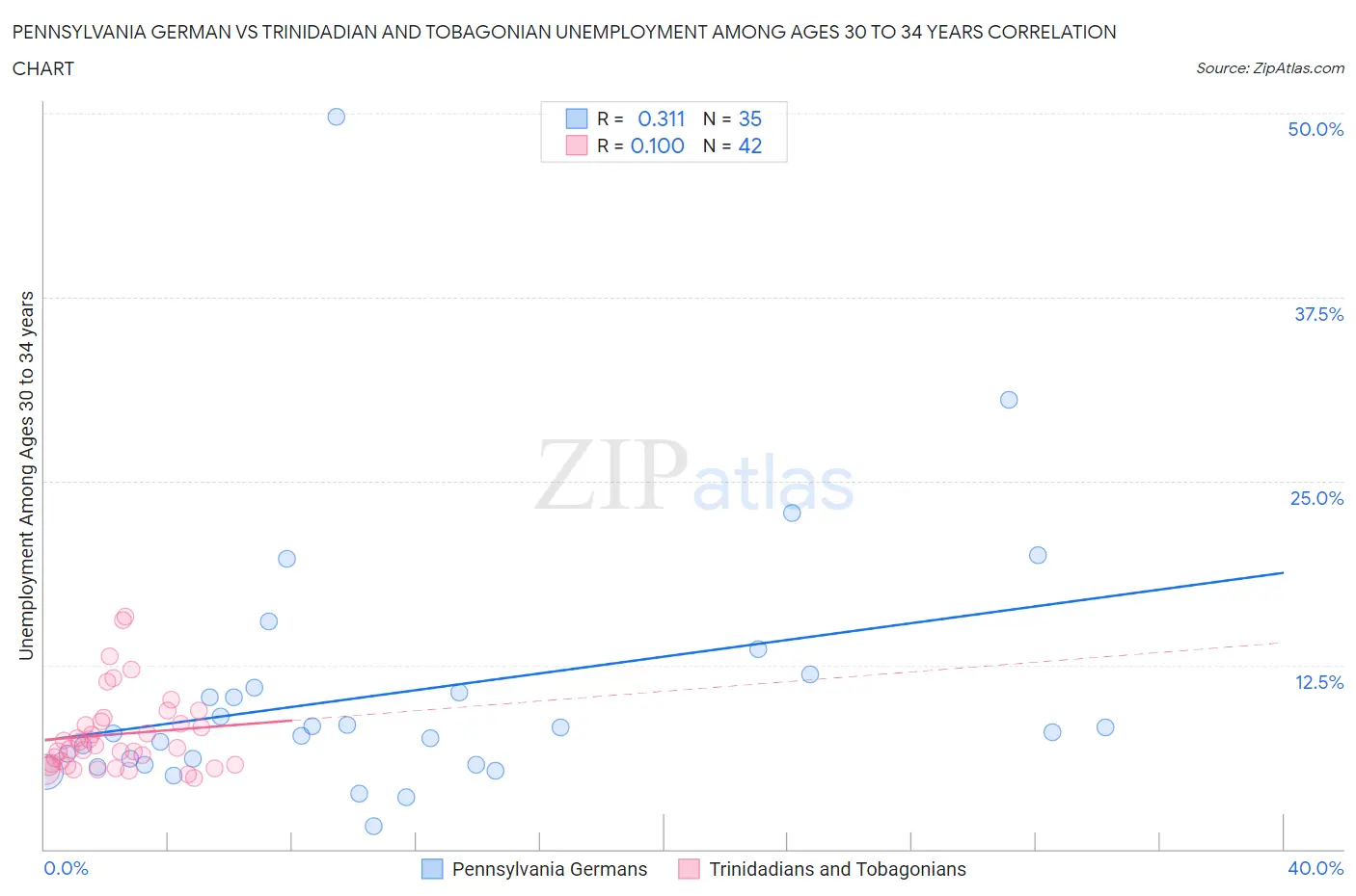 Pennsylvania German vs Trinidadian and Tobagonian Unemployment Among Ages 30 to 34 years