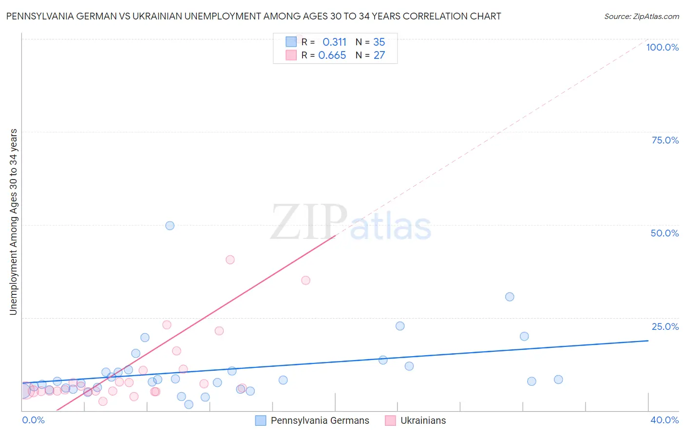 Pennsylvania German vs Ukrainian Unemployment Among Ages 30 to 34 years