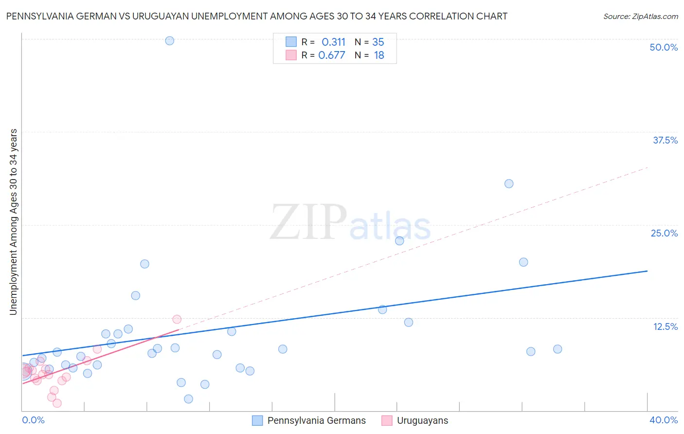 Pennsylvania German vs Uruguayan Unemployment Among Ages 30 to 34 years