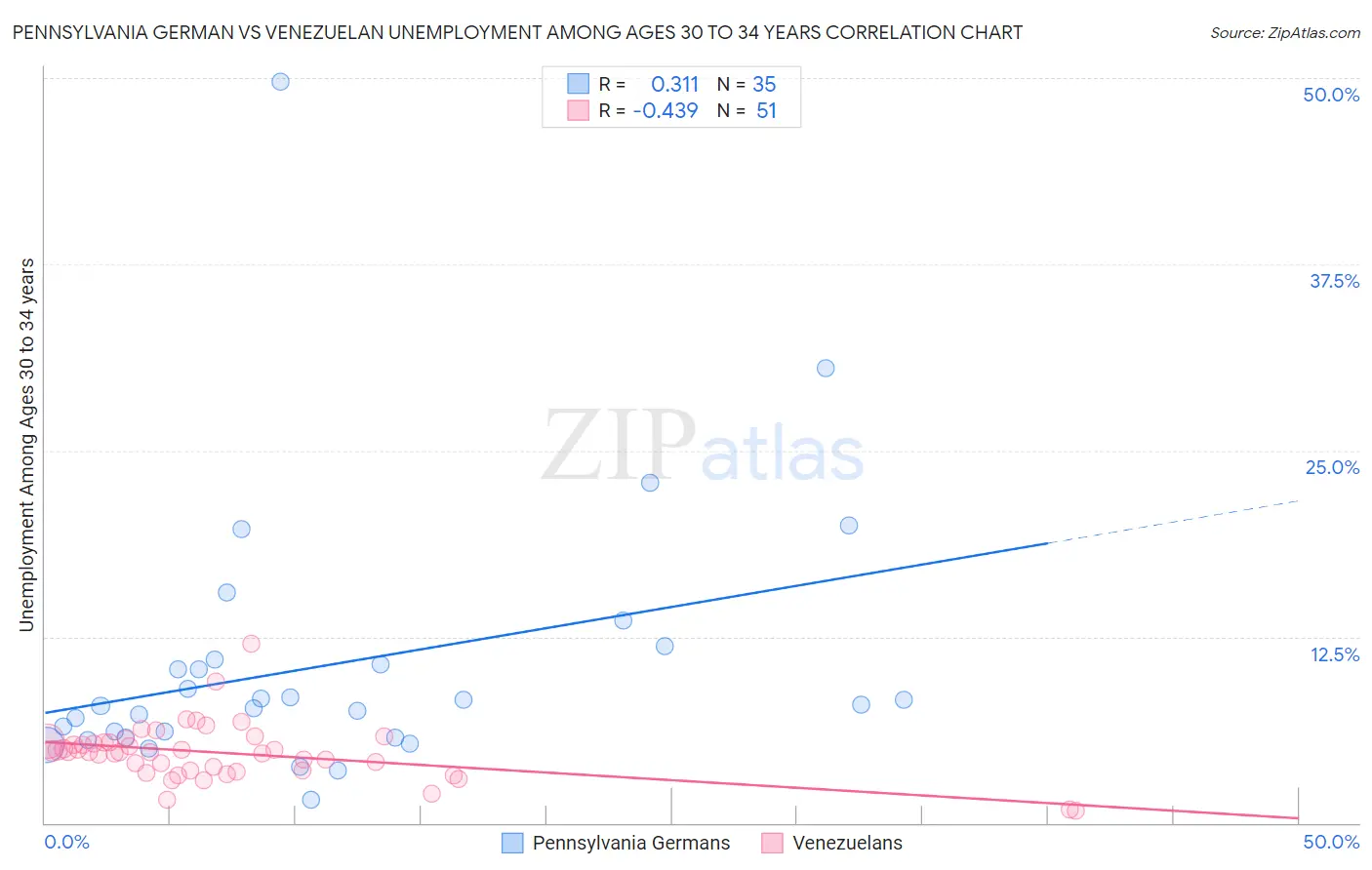 Pennsylvania German vs Venezuelan Unemployment Among Ages 30 to 34 years