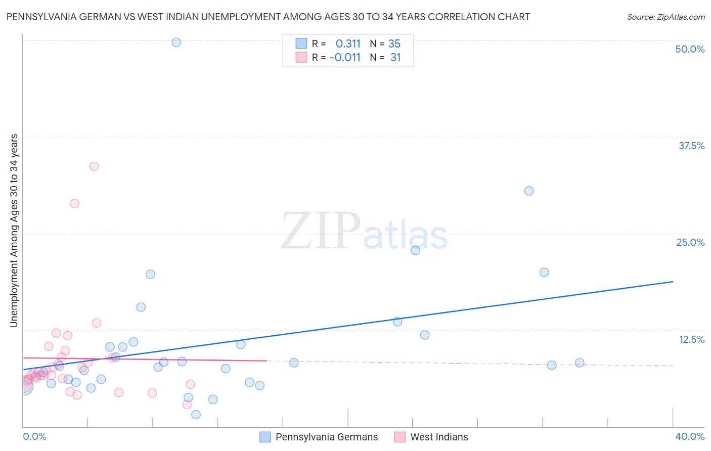 Pennsylvania German vs West Indian Unemployment Among Ages 30 to 34 years