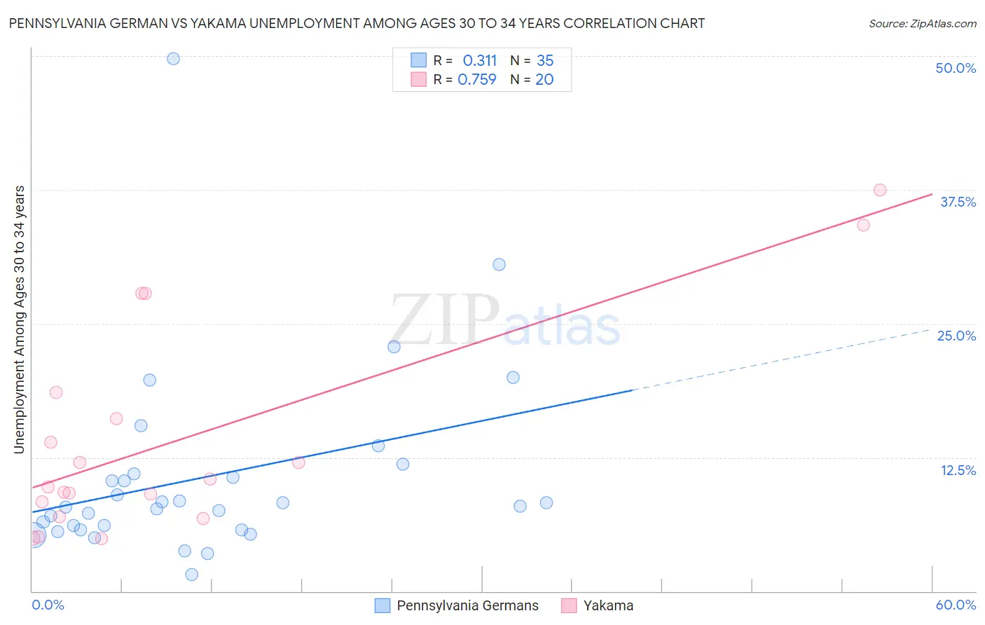 Pennsylvania German vs Yakama Unemployment Among Ages 30 to 34 years