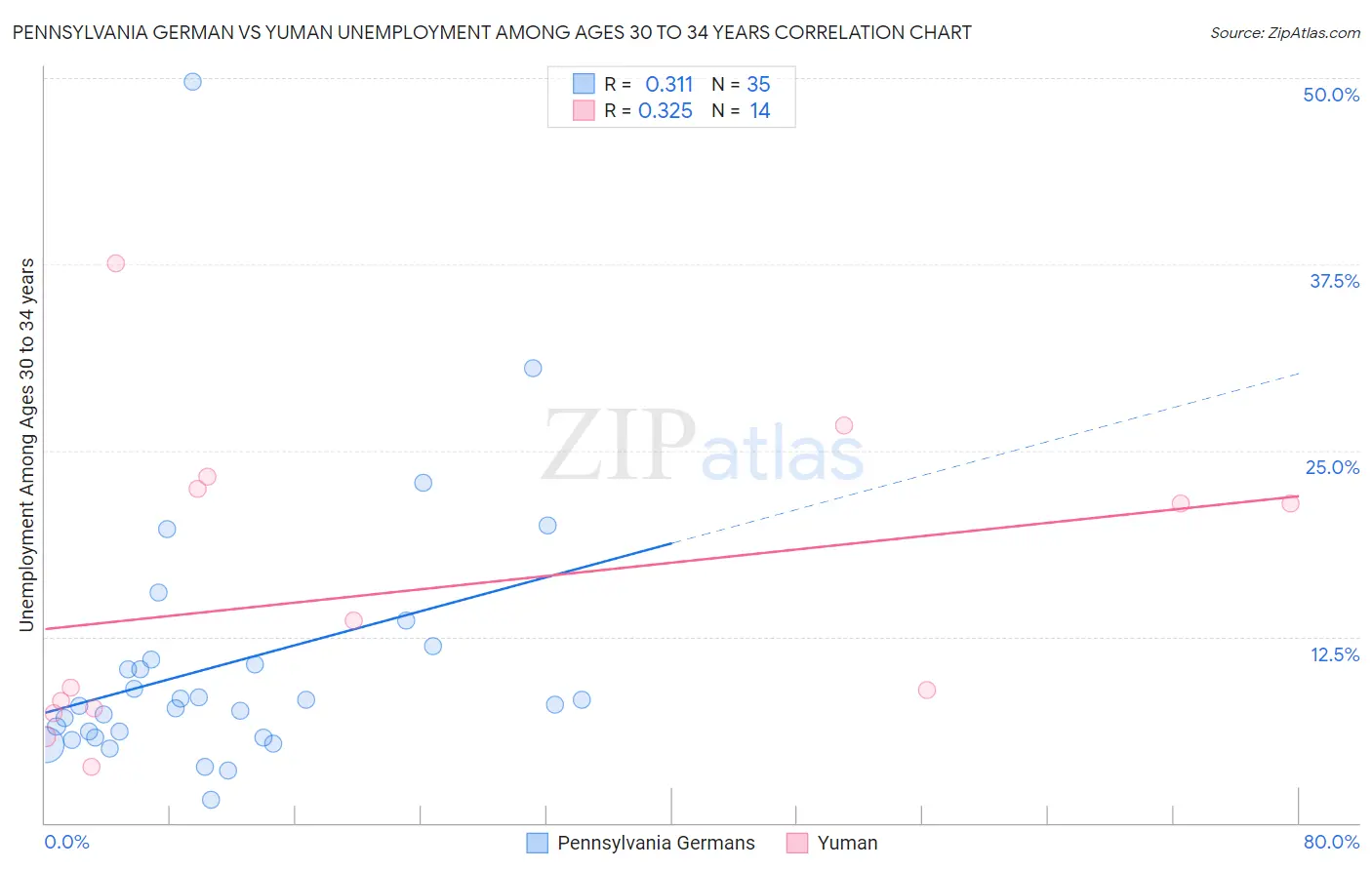 Pennsylvania German vs Yuman Unemployment Among Ages 30 to 34 years