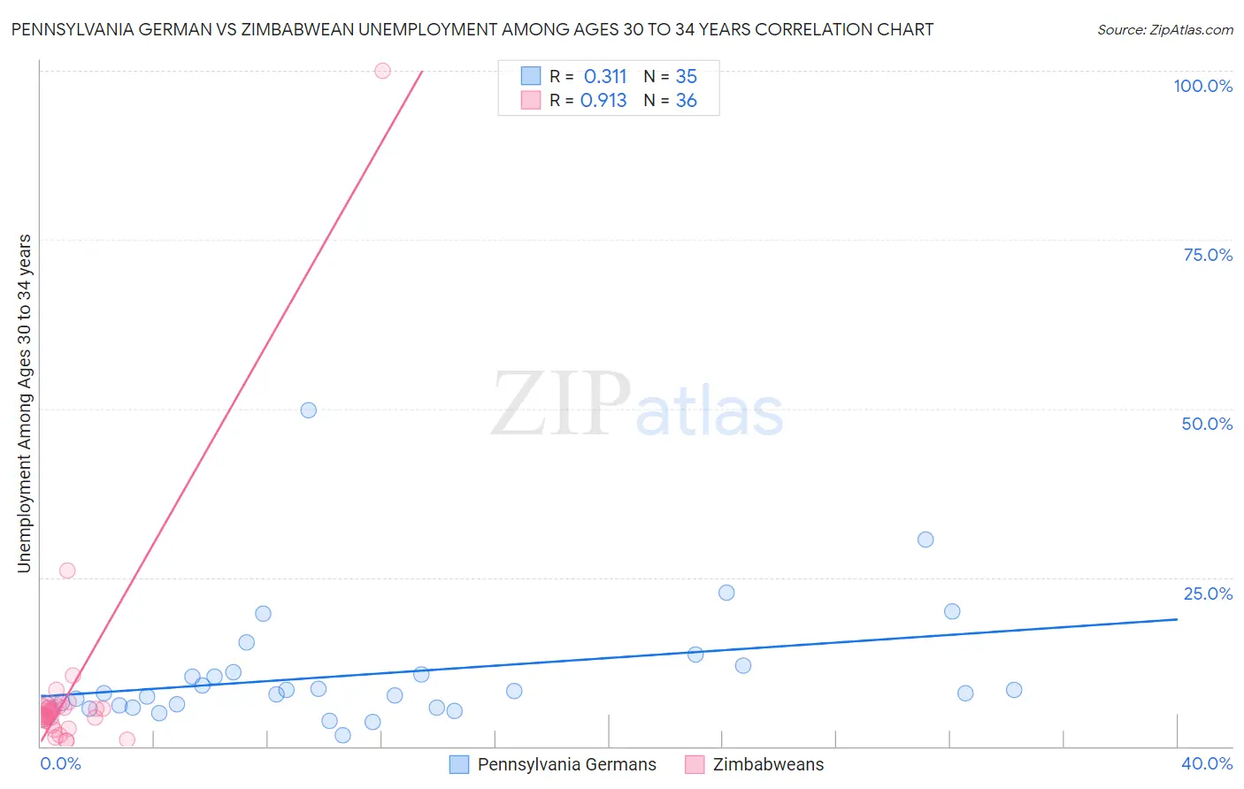 Pennsylvania German vs Zimbabwean Unemployment Among Ages 30 to 34 years