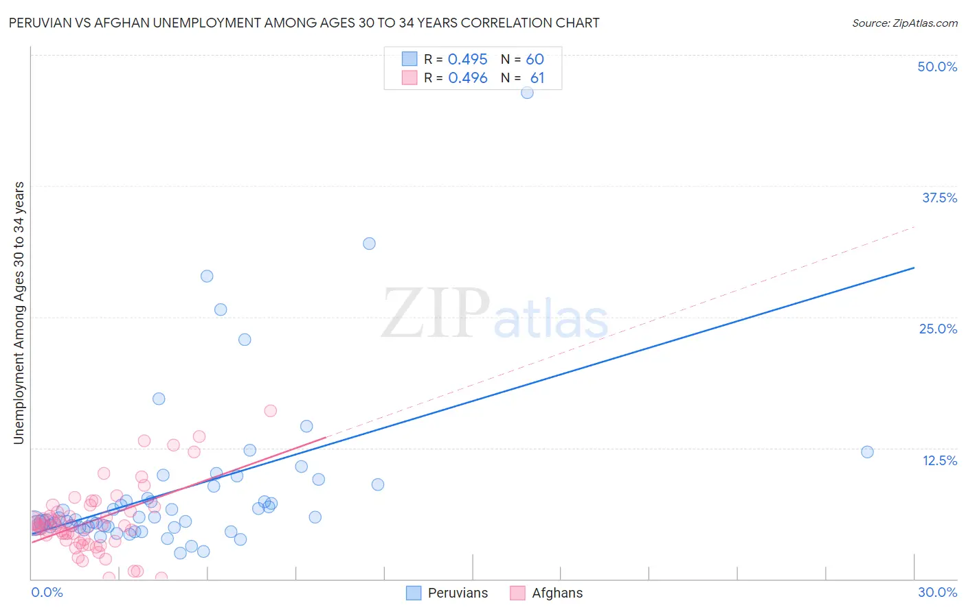 Peruvian vs Afghan Unemployment Among Ages 30 to 34 years