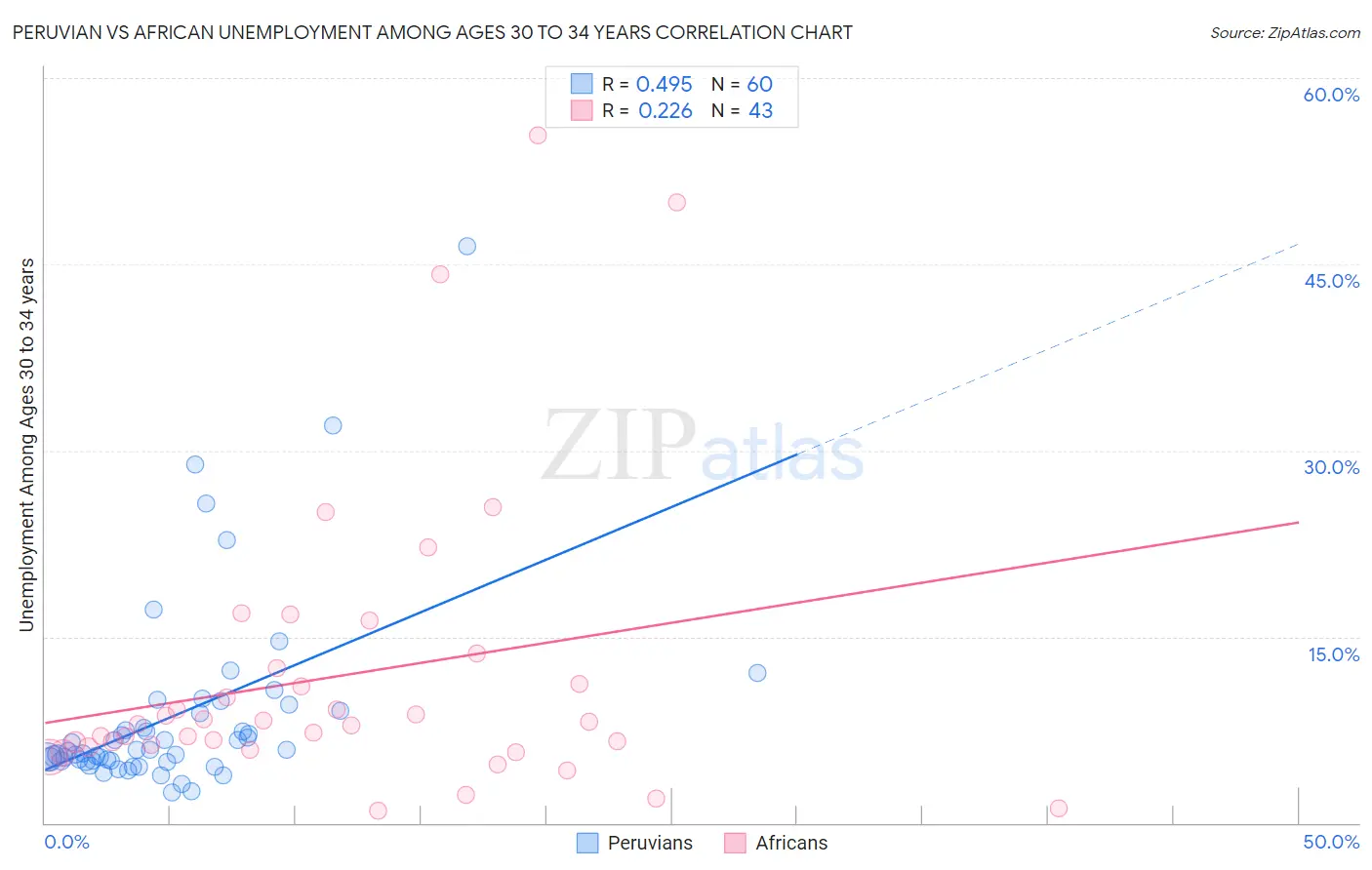 Peruvian vs African Unemployment Among Ages 30 to 34 years