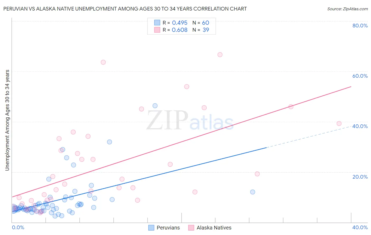 Peruvian vs Alaska Native Unemployment Among Ages 30 to 34 years