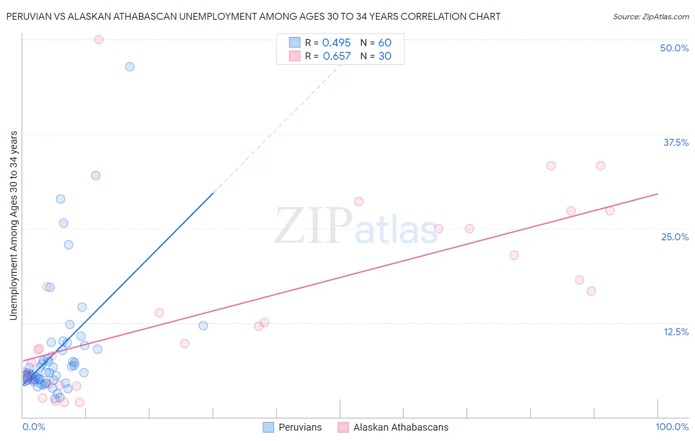 Peruvian vs Alaskan Athabascan Unemployment Among Ages 30 to 34 years