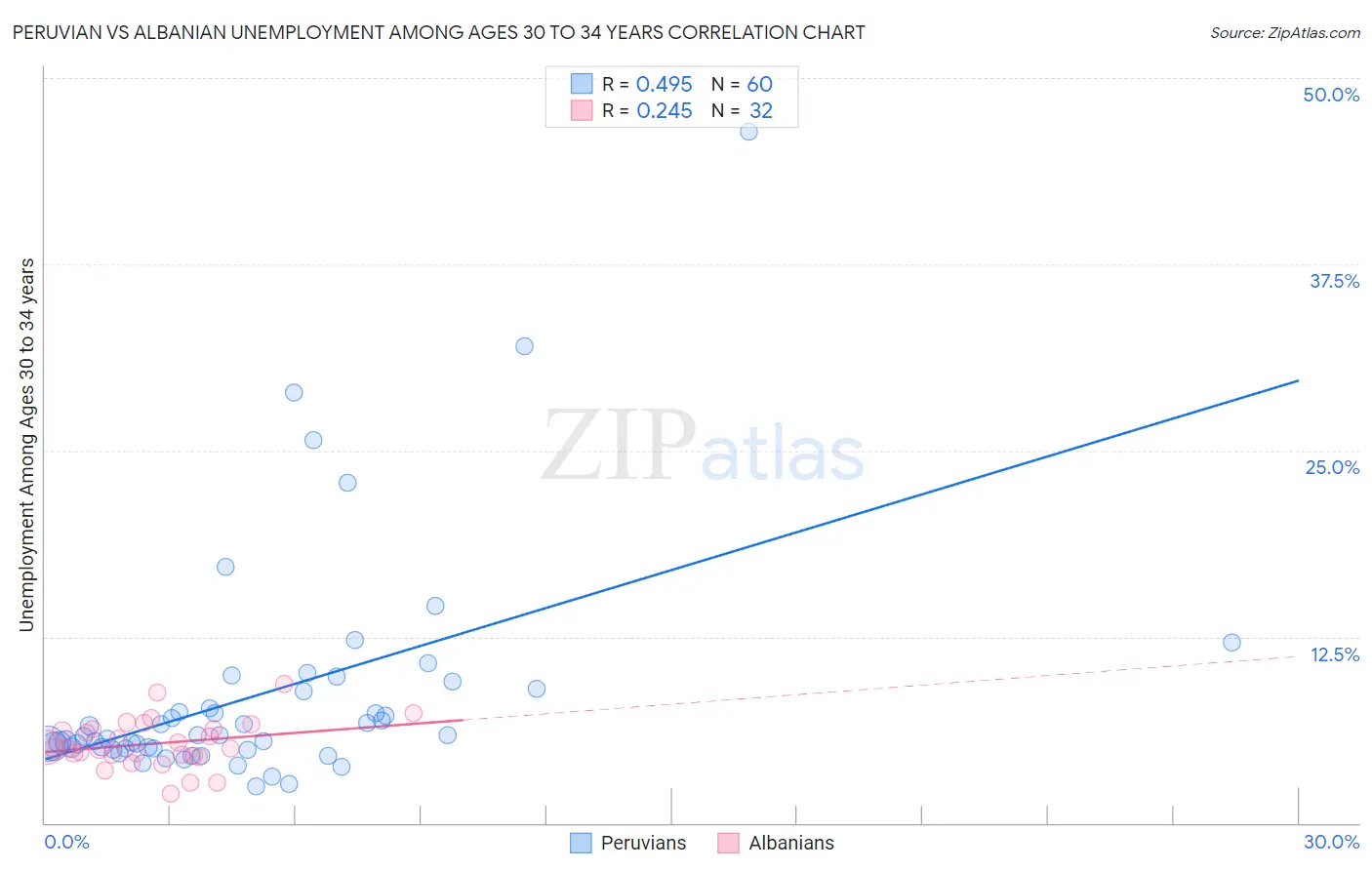 Peruvian vs Albanian Unemployment Among Ages 30 to 34 years