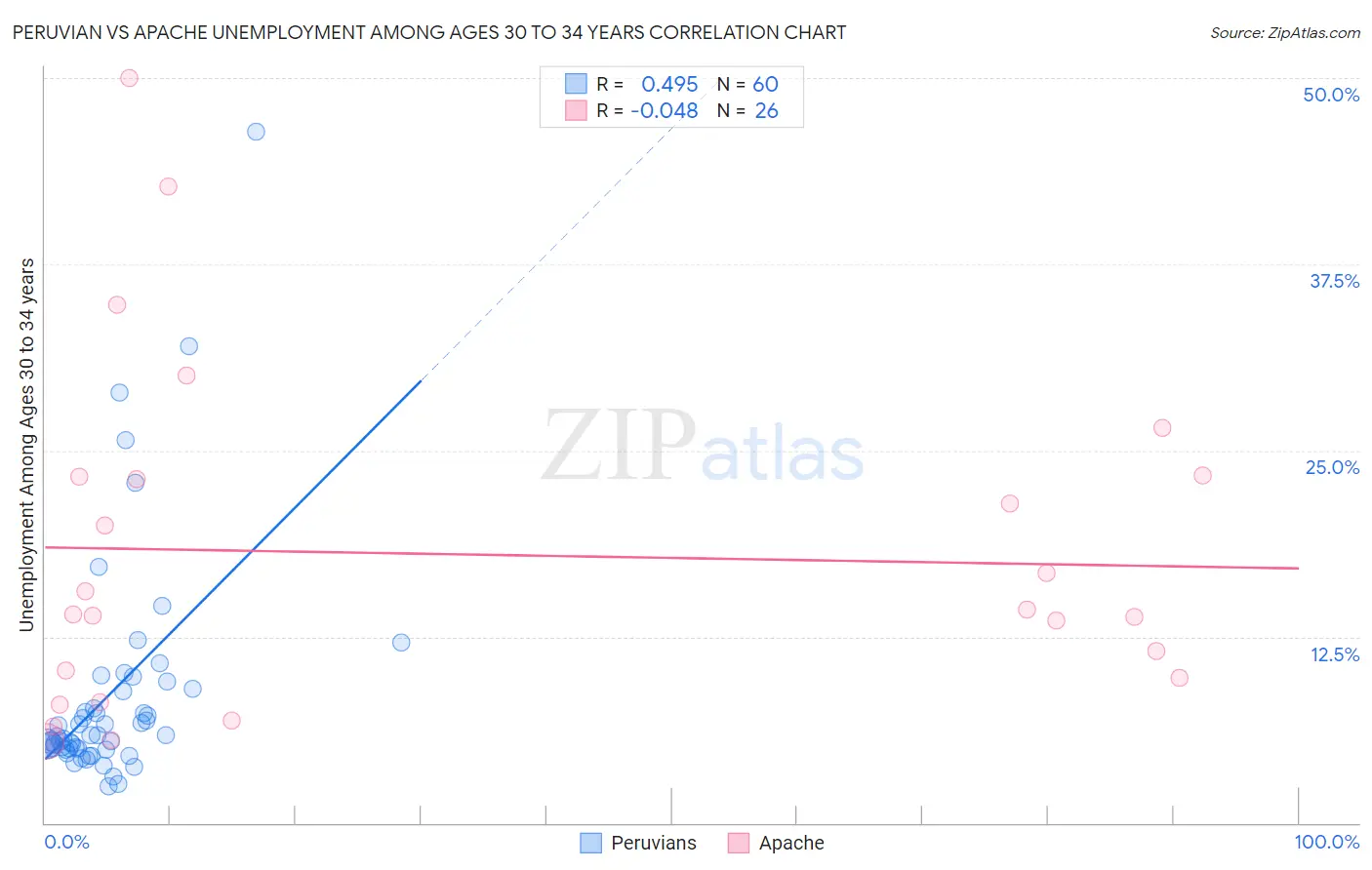 Peruvian vs Apache Unemployment Among Ages 30 to 34 years