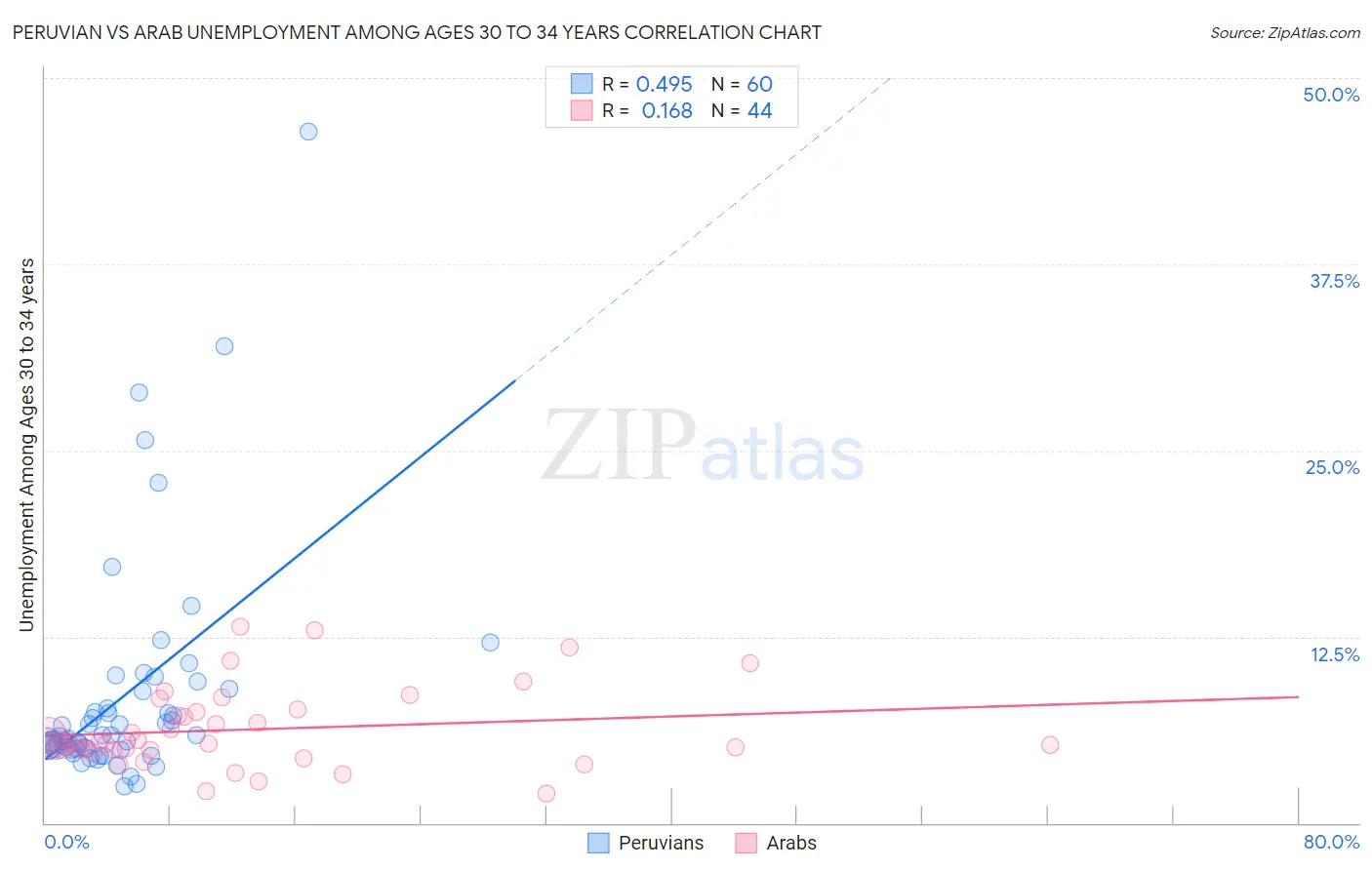 Peruvian vs Arab Unemployment Among Ages 30 to 34 years