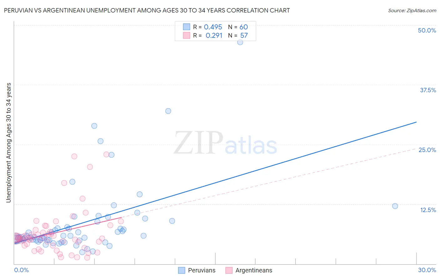 Peruvian vs Argentinean Unemployment Among Ages 30 to 34 years