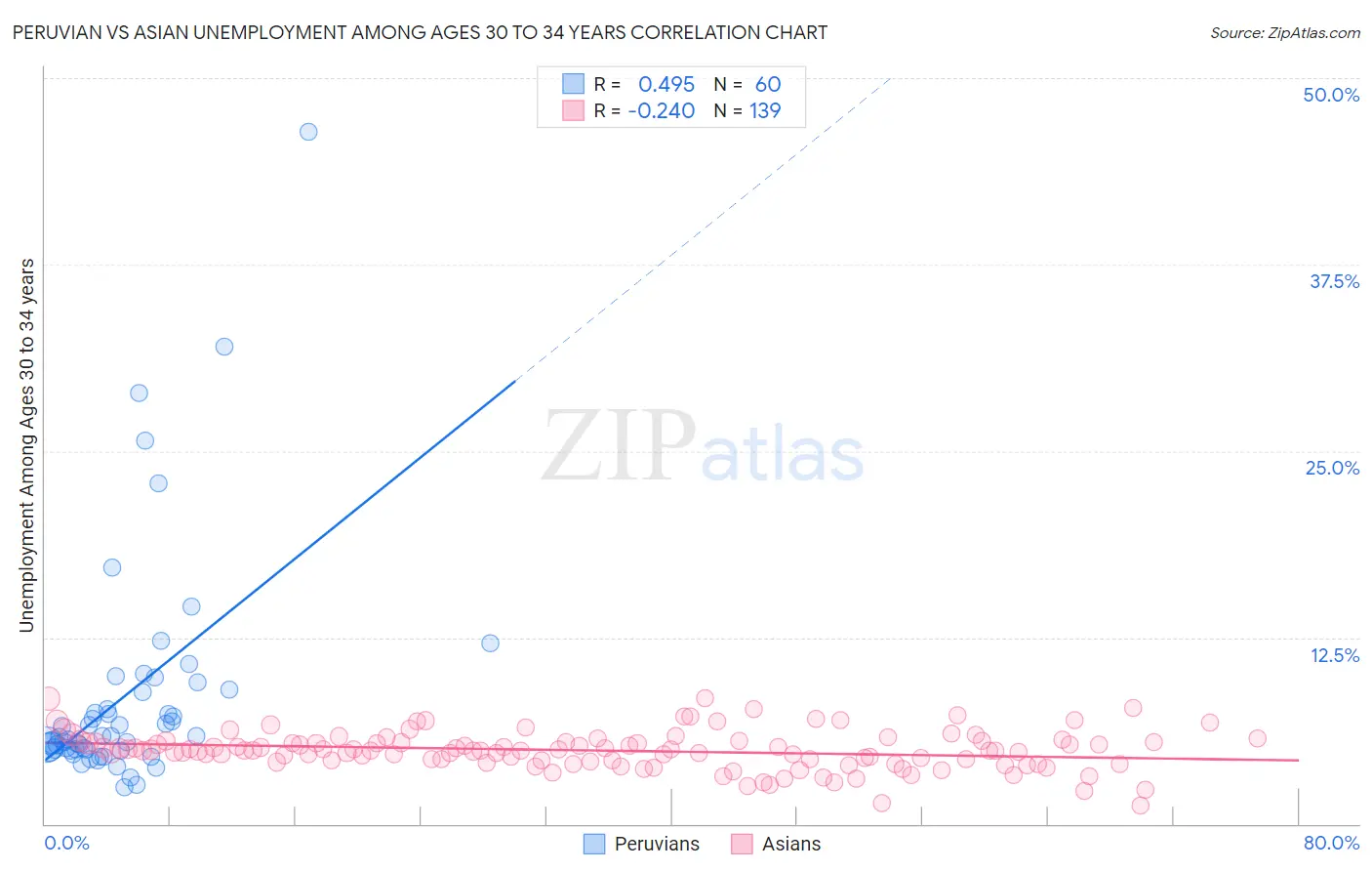 Peruvian vs Asian Unemployment Among Ages 30 to 34 years