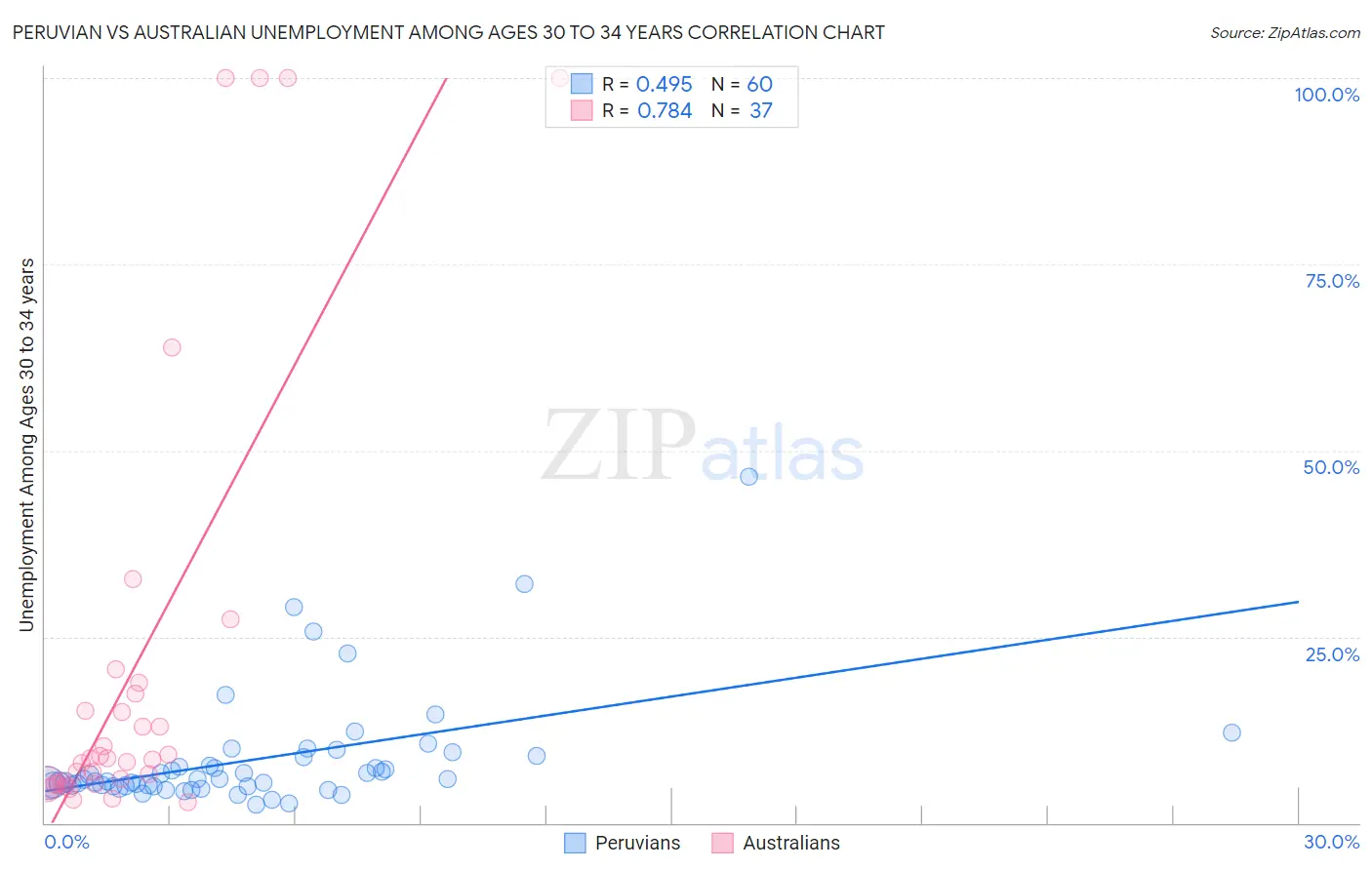 Peruvian vs Australian Unemployment Among Ages 30 to 34 years