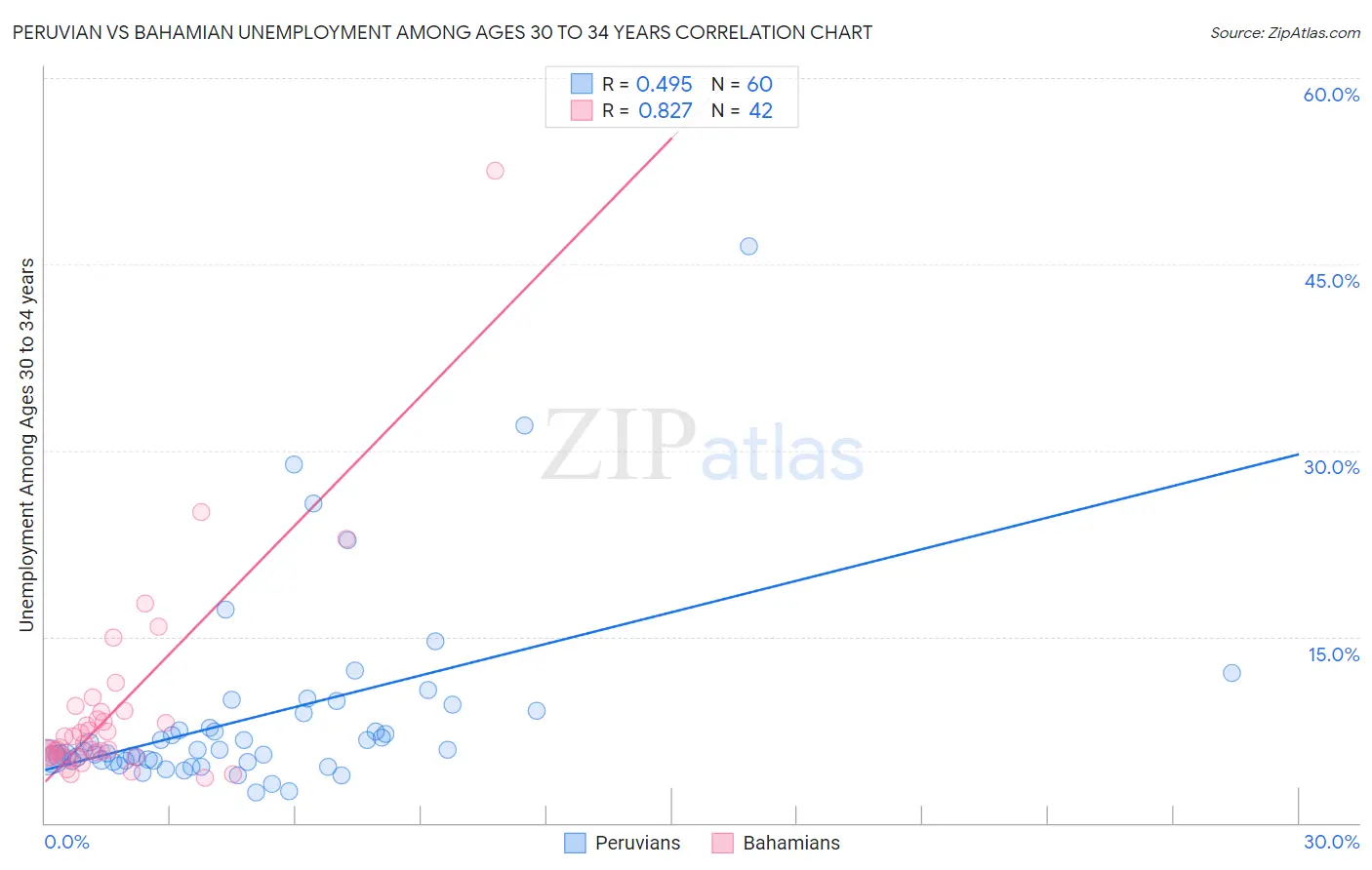 Peruvian vs Bahamian Unemployment Among Ages 30 to 34 years