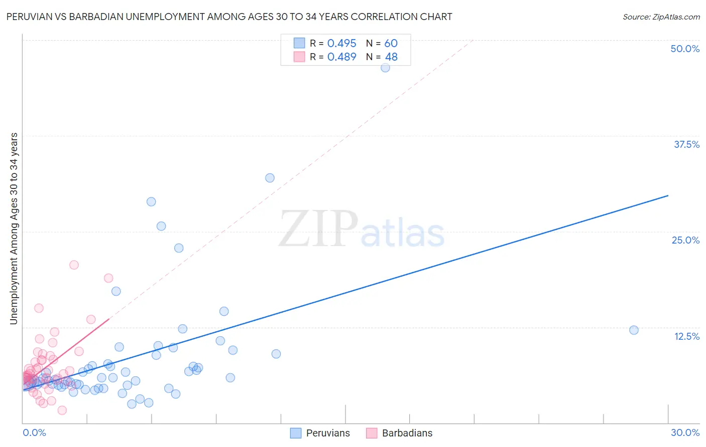 Peruvian vs Barbadian Unemployment Among Ages 30 to 34 years