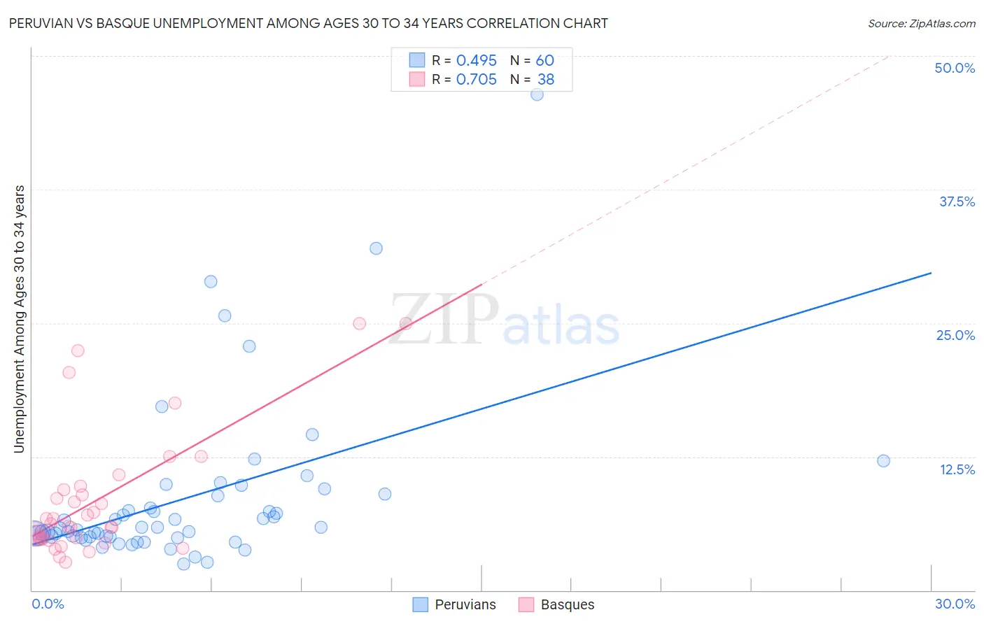 Peruvian vs Basque Unemployment Among Ages 30 to 34 years