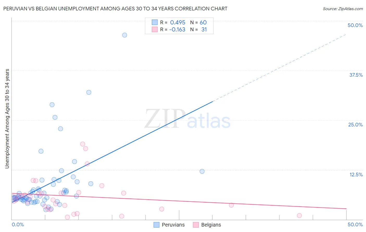 Peruvian vs Belgian Unemployment Among Ages 30 to 34 years