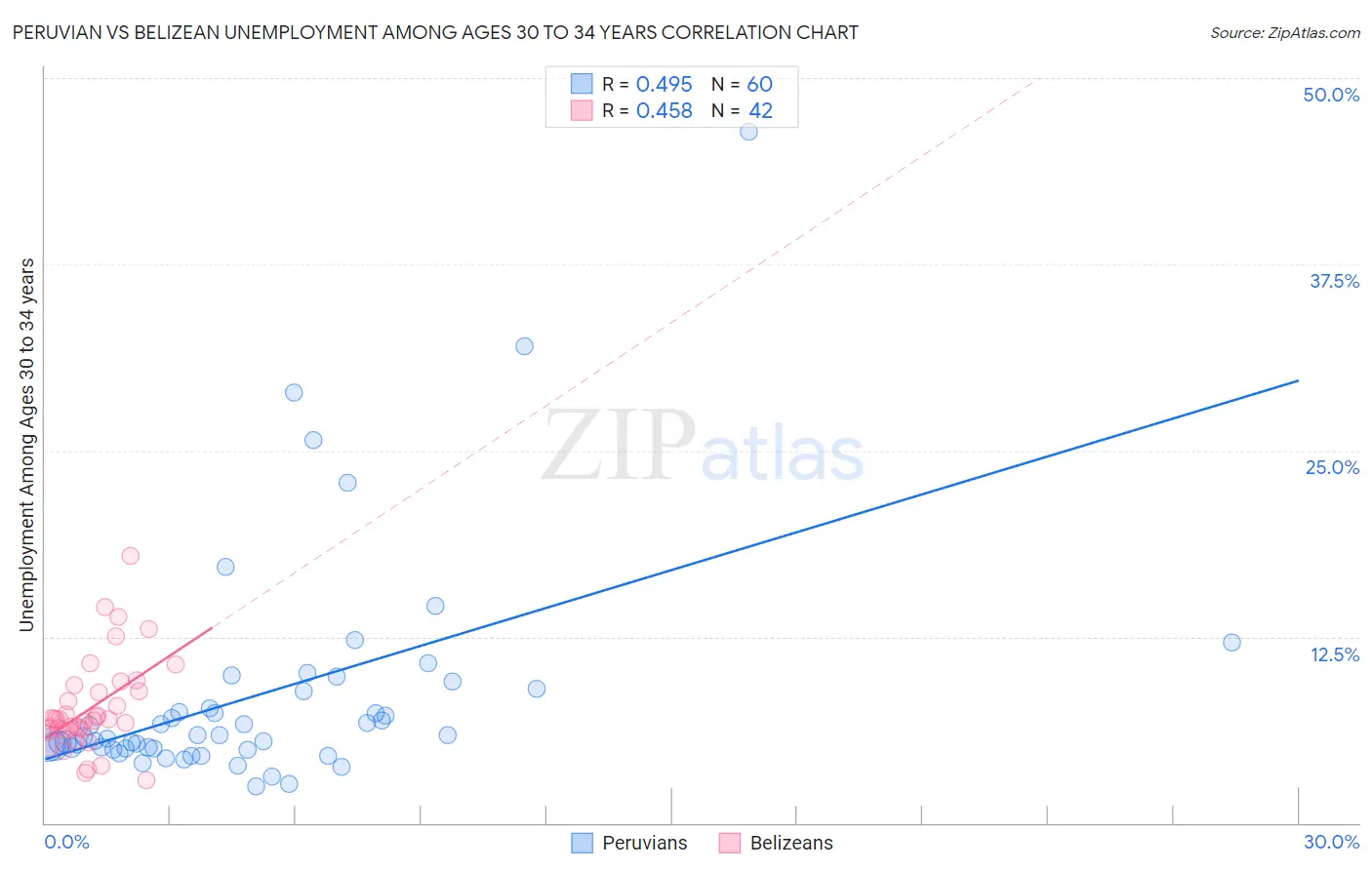 Peruvian vs Belizean Unemployment Among Ages 30 to 34 years