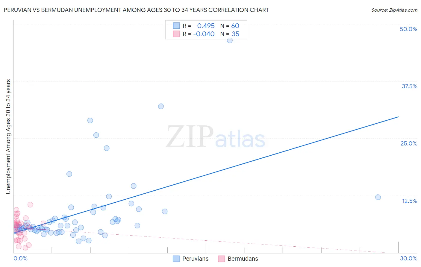 Peruvian vs Bermudan Unemployment Among Ages 30 to 34 years