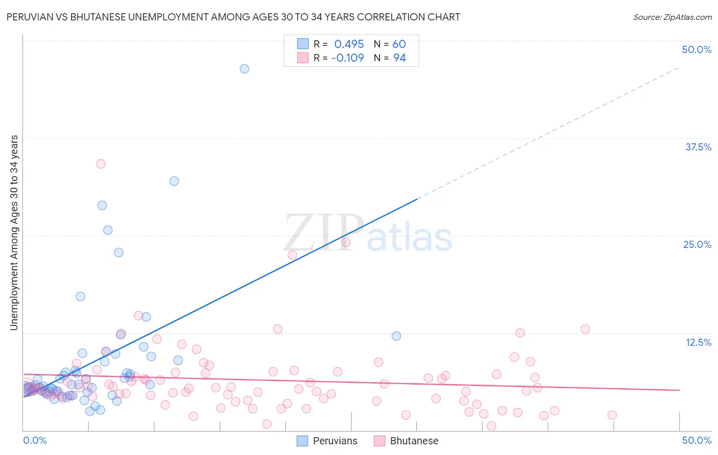 Peruvian vs Bhutanese Unemployment Among Ages 30 to 34 years