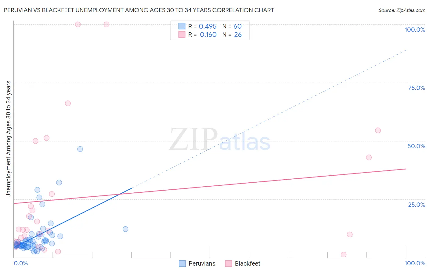 Peruvian vs Blackfeet Unemployment Among Ages 30 to 34 years